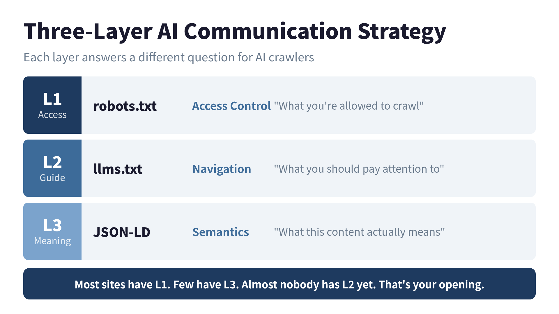 Three Layer AI Communication Strategy