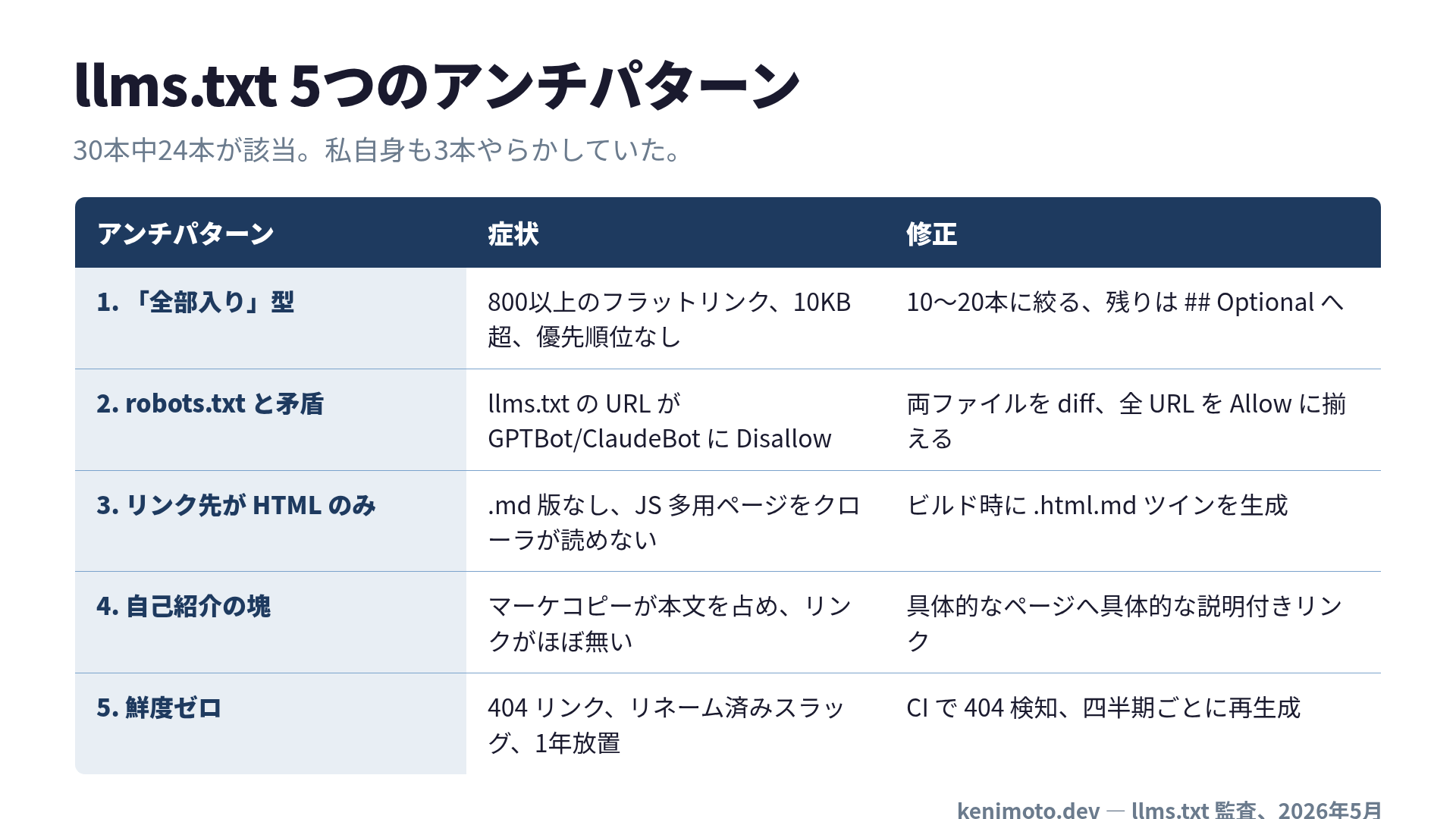 llms.txt 5つのアンチパターン一覧