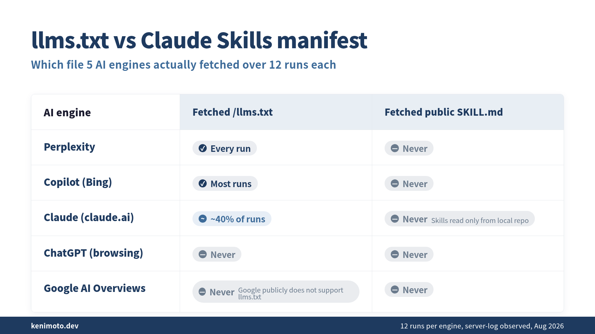 llms.txt vs Claude Skills manifest at a glance