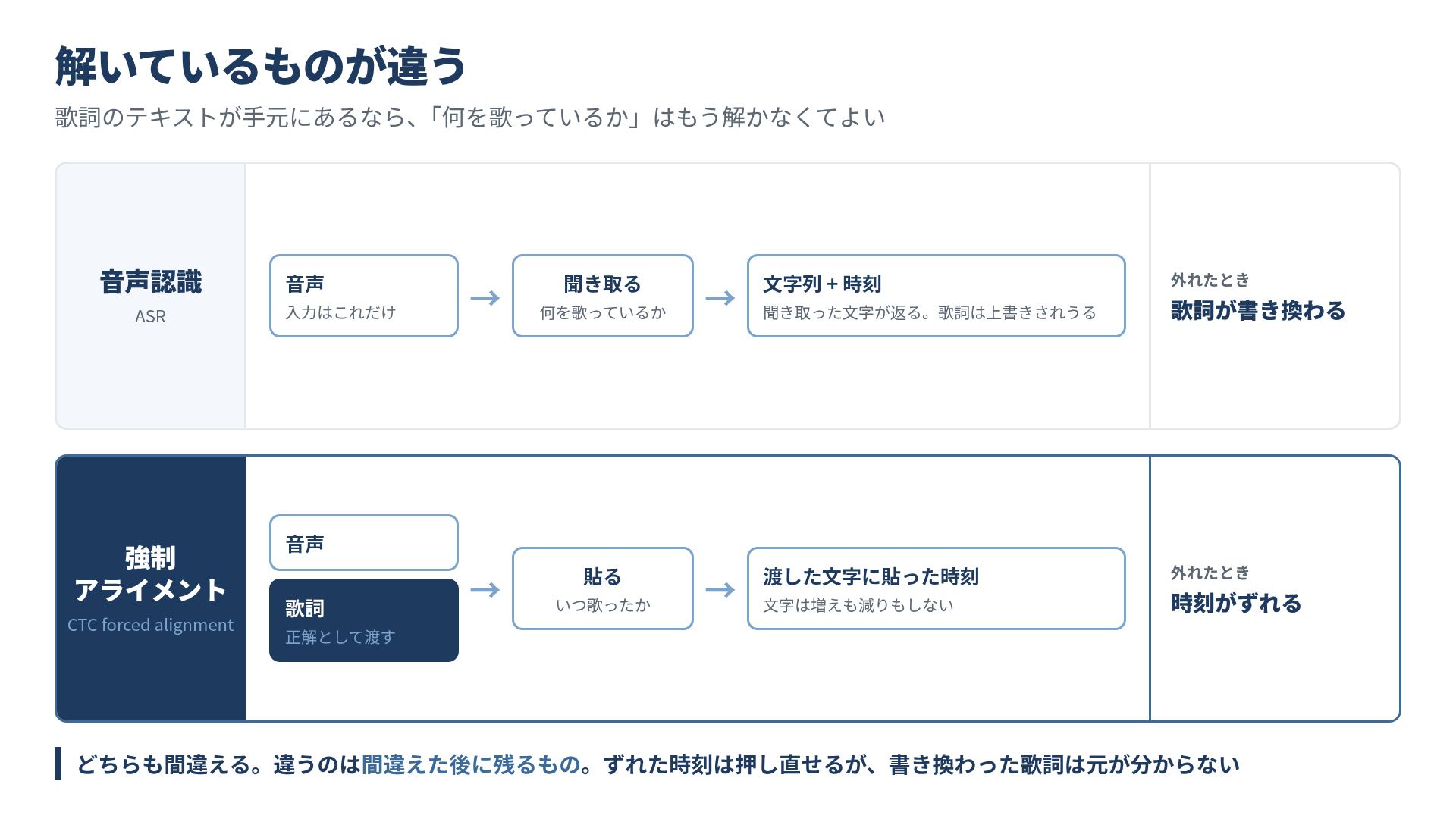 音声認識と強制アライメントの入出力の違い。音声認識は音声だけを入力にして聞き取った文字列と時刻を返すため、歌詞そのものが書き換わりうる。強制アライメントは音声と歌詞の両方を入力にして、渡した文字に時刻だけを貼る