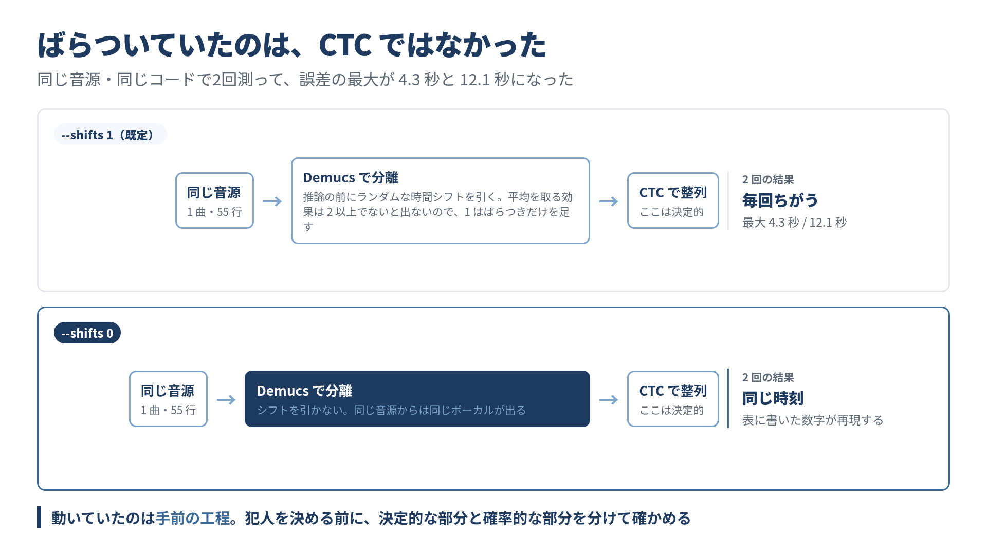 同じ音源を2回通したときの誤差の違いと、その原因。CTCの整列は決定的だが、手前のDemucsがランダムな時間シフトを引くため、分離されたボーカルが毎回変わる