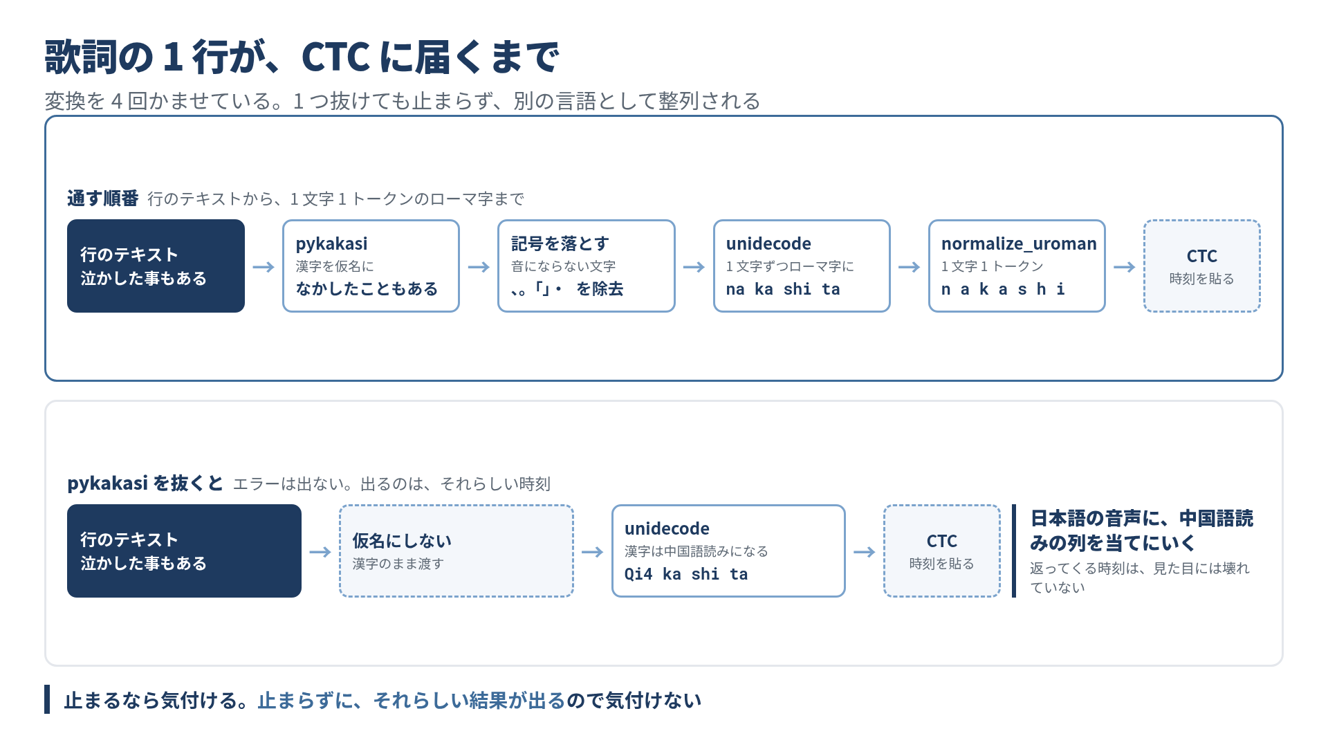 歌詞の1行がCTCに届くまでの変換の連なり。通す順番は、行のテキスト「泣かした事もある」をpykakasiで仮名にし、音にならない記号を落とし、unidecodeで1文字ずつローマ字にし、normalize_uromanで1文字1トークンに整えてからCTCに渡す。pykakasiを抜くと漢字がそのままunidecodeに入り「Qi4 ka shi ta」という中国語読みの列になるが、エラーは出ず、それらしい時刻が返る