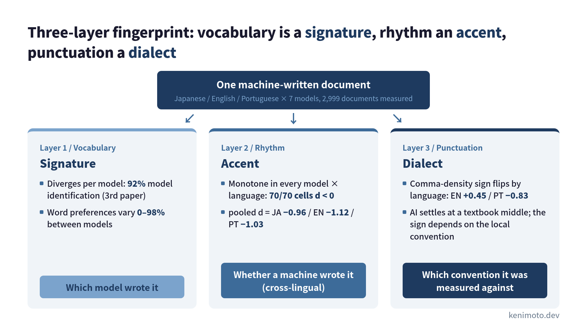Three-layer fingerprint: vocabulary is a signature, rhythm is an accent, punctuation is a dialect