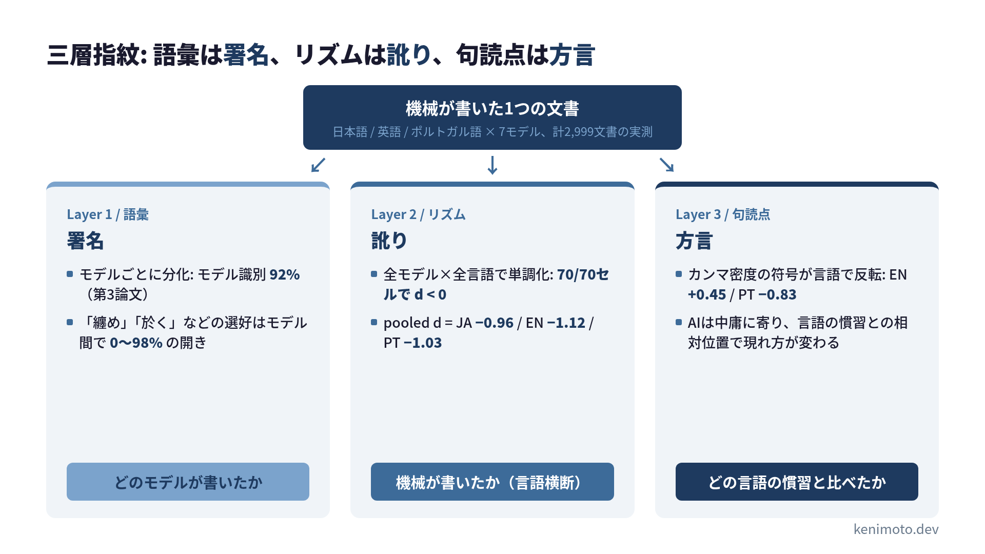 三層指紋: 語彙は署名、リズムは訛り、句読点は方言