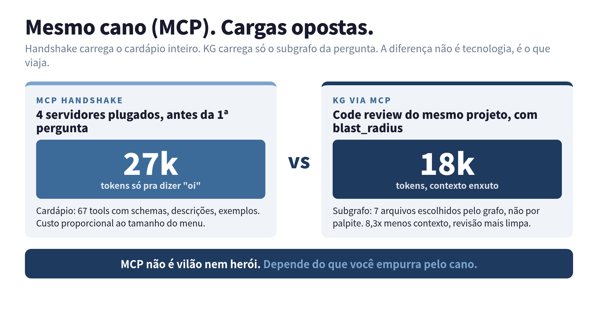 Gráfico: handshake MCP 27k tokens vs code review com KG cai de 150k pra 18k. Mesmo cano, cargas opostas