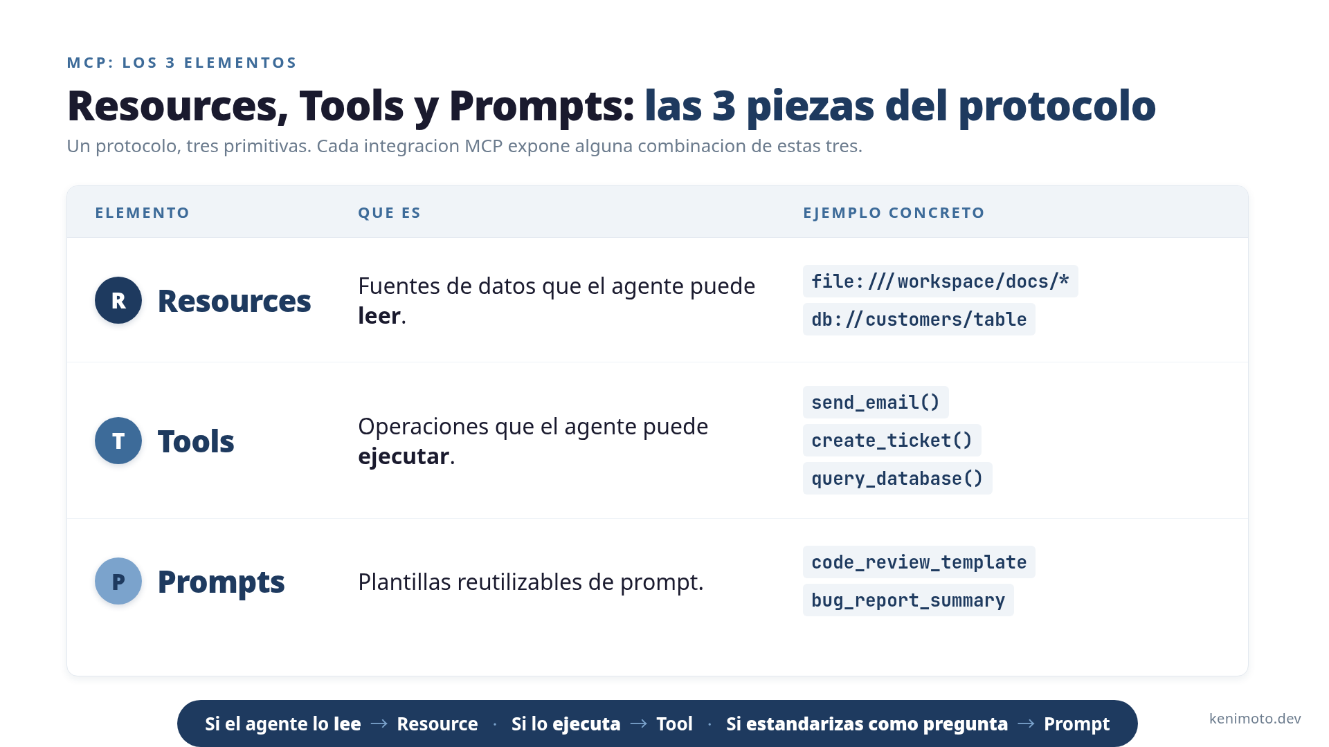 Mapa mínimo: Resources vs Tools vs Prompts