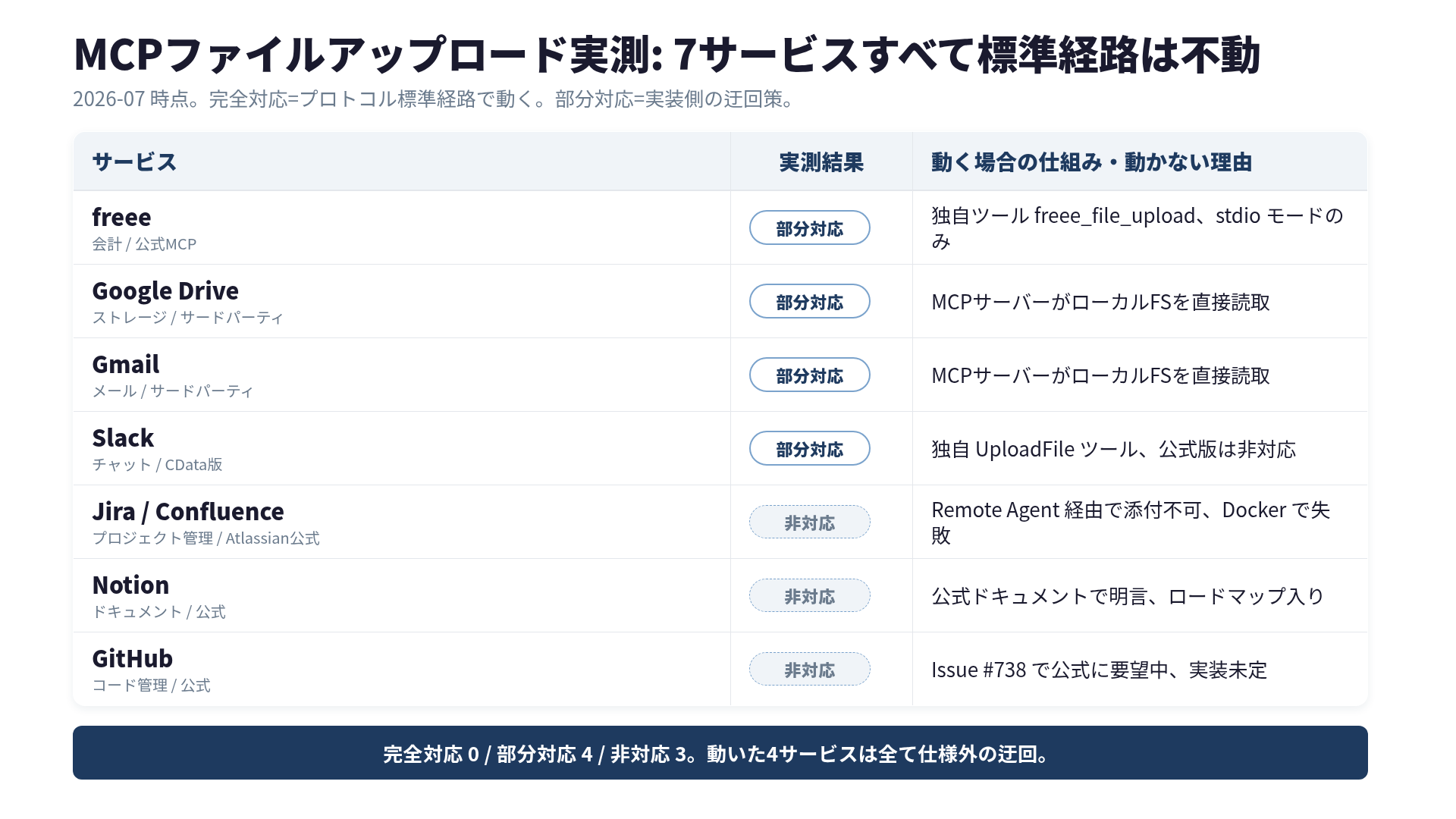 MCP 7サービスのファイルアップロード実測結果