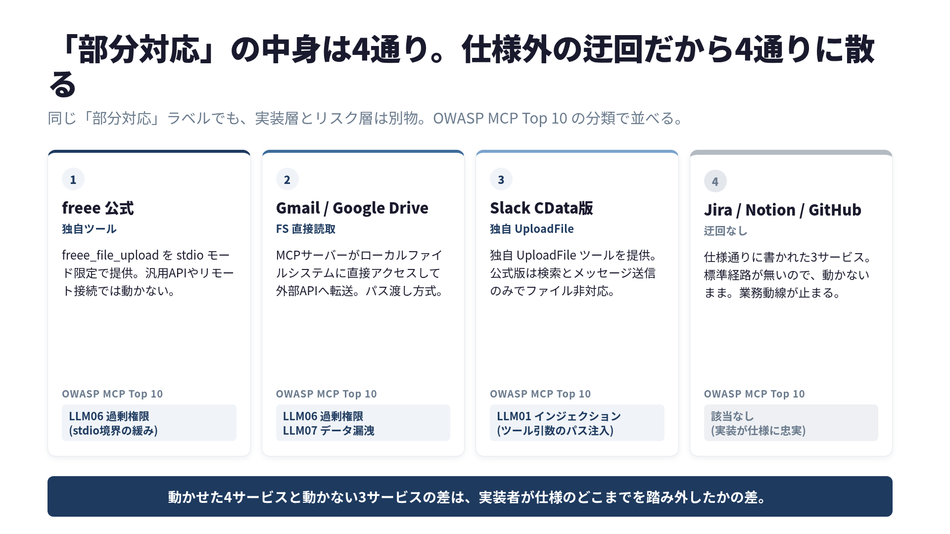 MCPファイルアップロード迂回策の4分類
