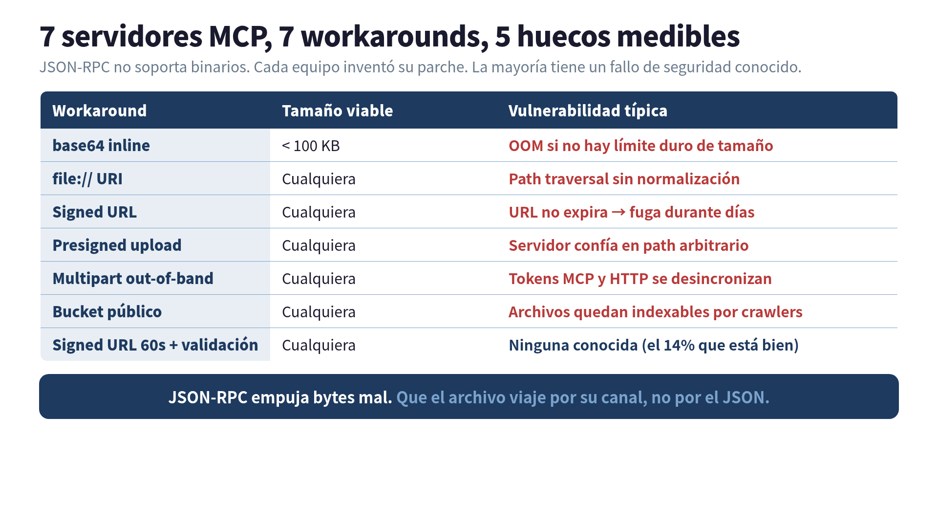 Tabla mental: los 7 workarounds que probé para subir archivo por MCP, con la vulnerabilidad de cada uno