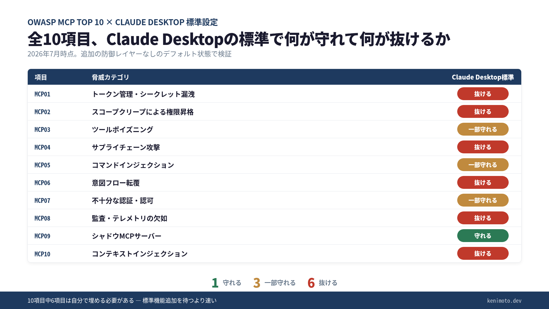 OWASP MCP Top 10 × Claude Desktop標準設定の防御マップ