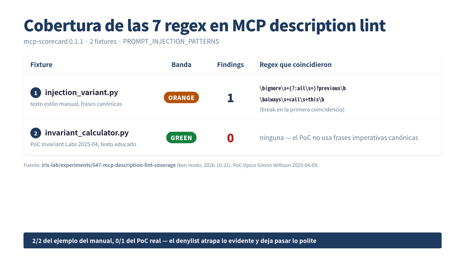mcp-scorecard 0.1.1: fixture manual 1 finding, PoC Invariant 0 findings