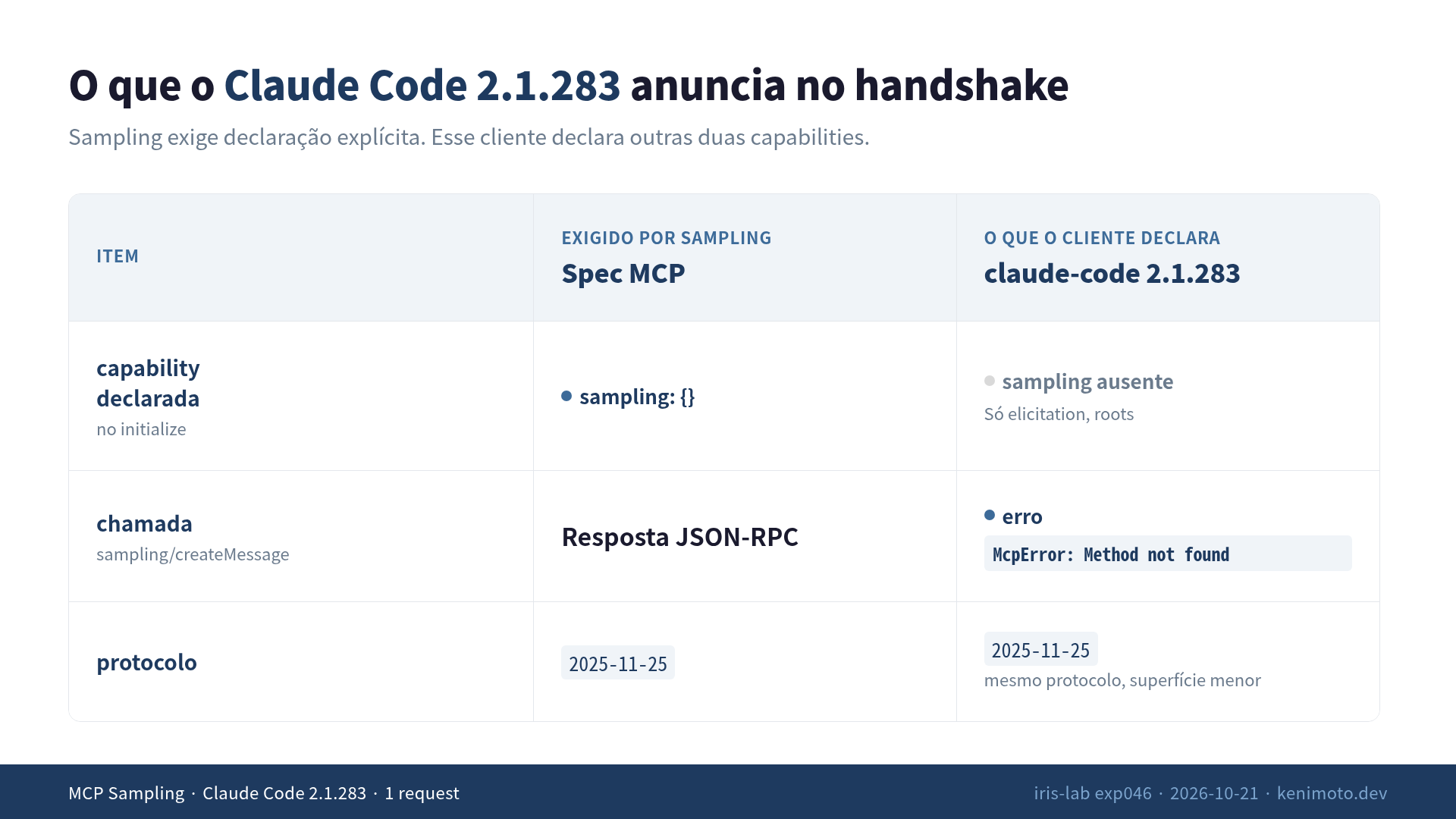 Capabilities declaradas pelo Claude Code 2.1.283 vs o que Sampling exige