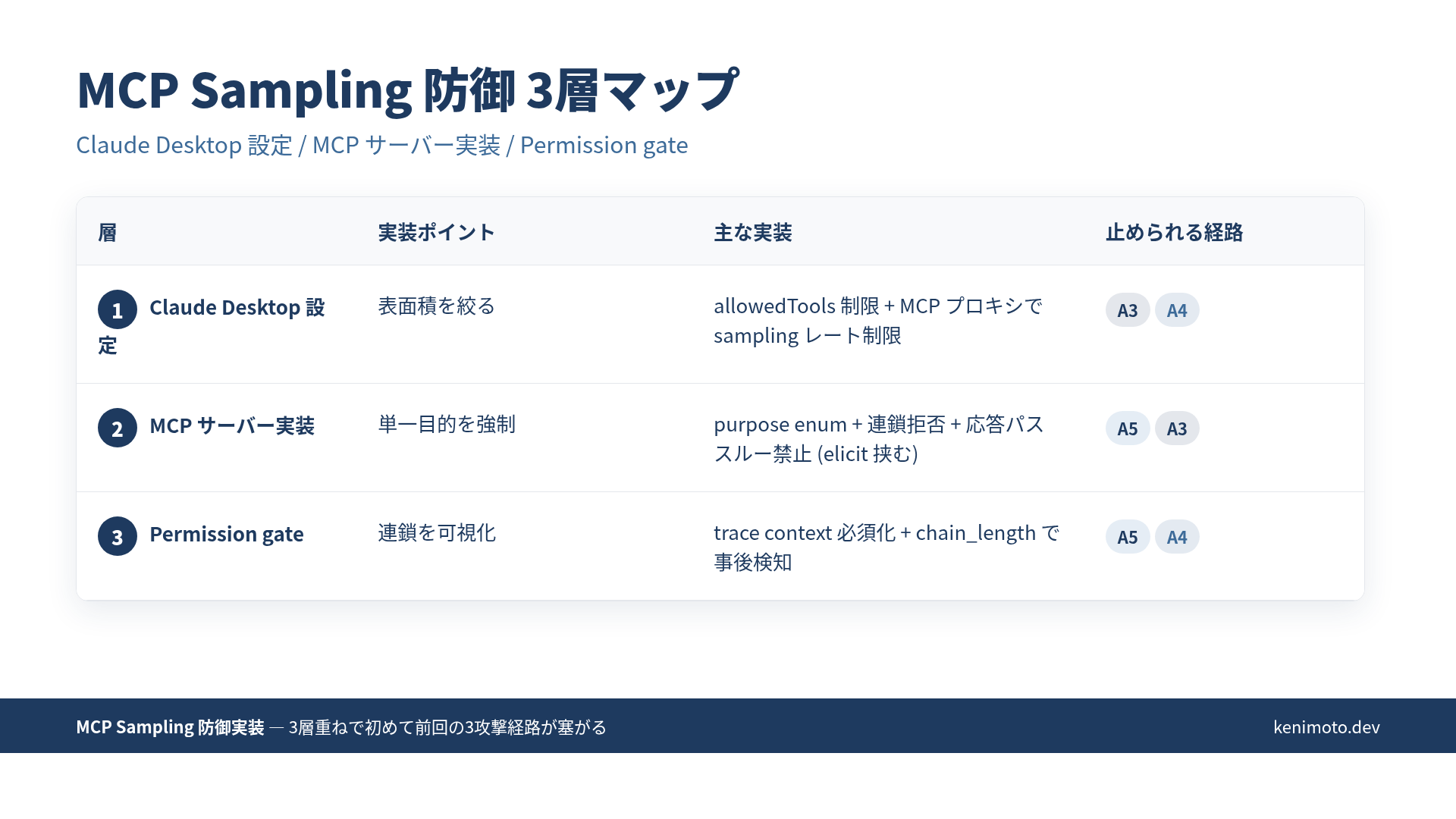 MCP Sampling 防御3層とマッピング