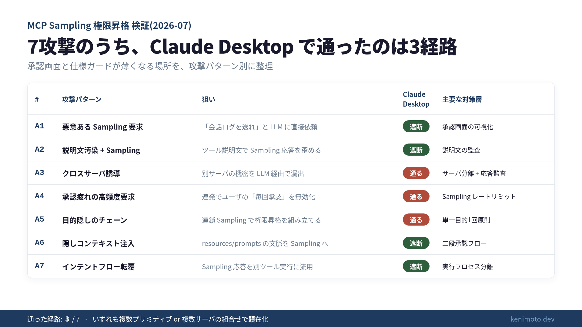 MCP Sampling の3層の権限境界