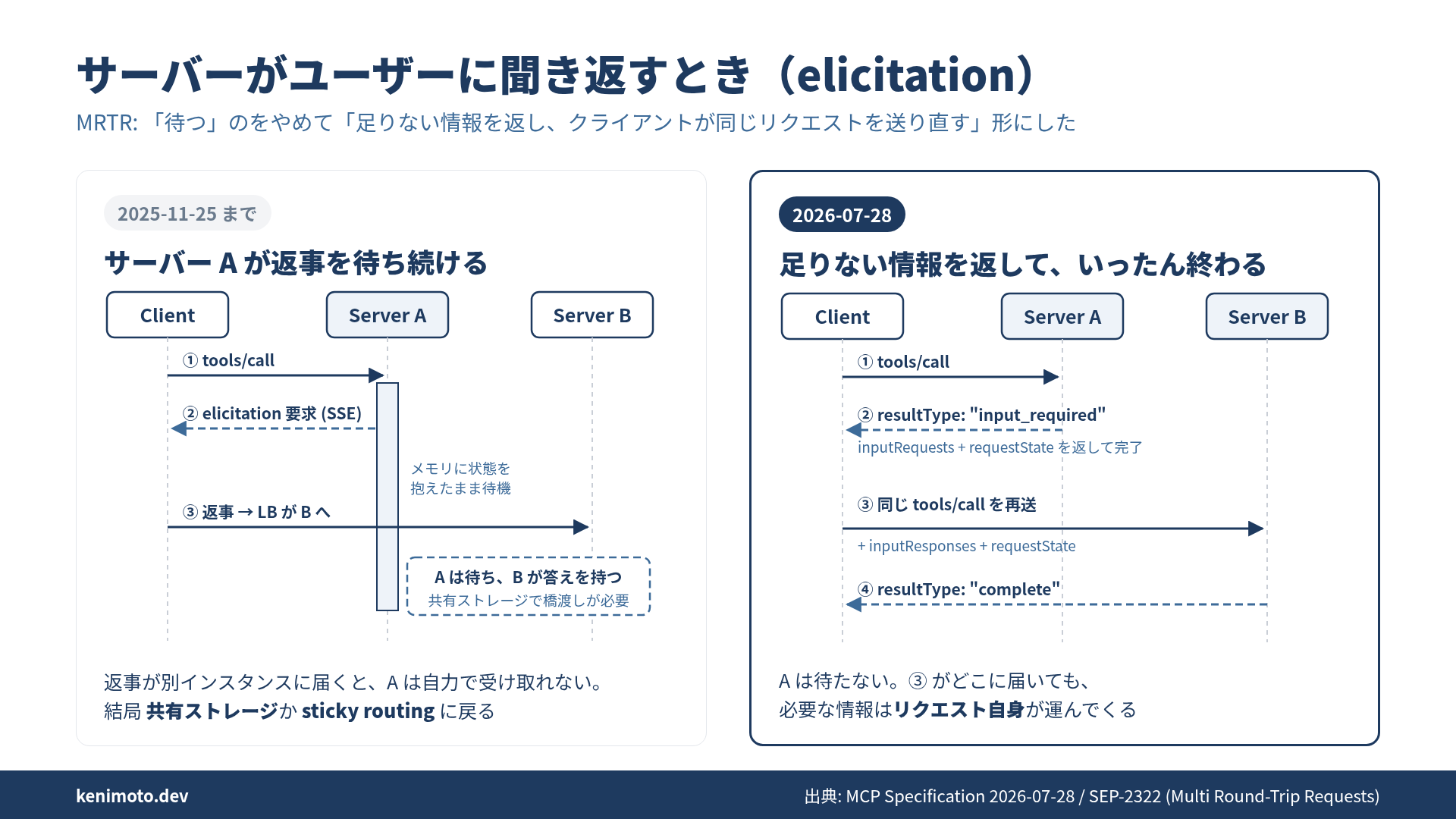 elicitation の新旧比較。左は Server A が聞き返したあと待ち続け、返事は Server B に届くため共有ストレージが必要。右は A が足りない情報を返していったん完了し、クライアントが答えと預かった状態を付けて同じリクエストを再送、どのサーバーでも完了できる