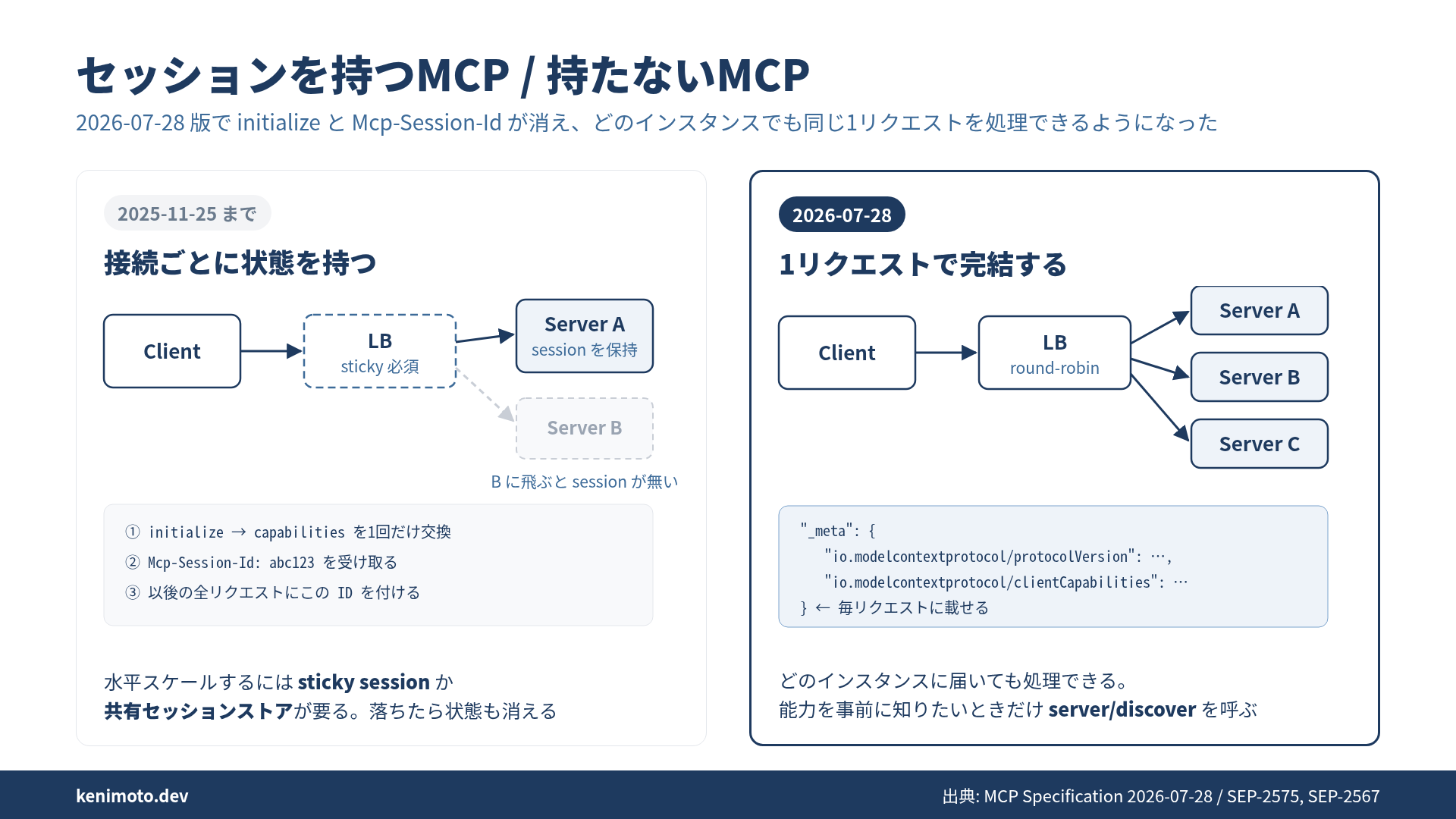 セッションを持つMCPと持たないMCPの比較。左は initialize でセッションIDを受け取り、sticky LB で Server A に固定される。右は毎リクエストの _meta にバージョンと能力を載せ、round-robin LB でどのインスタンスにも届く