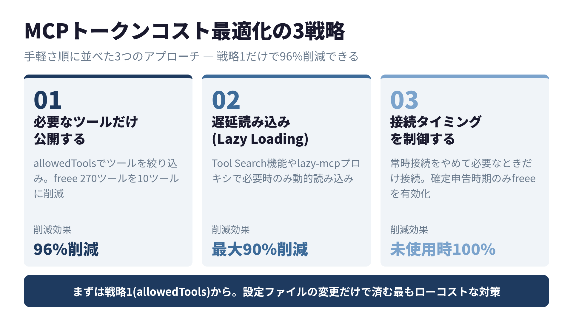 コスト最適化の3戦略