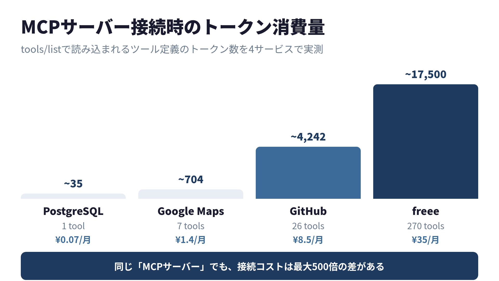 4サービスのトークン消費量比較