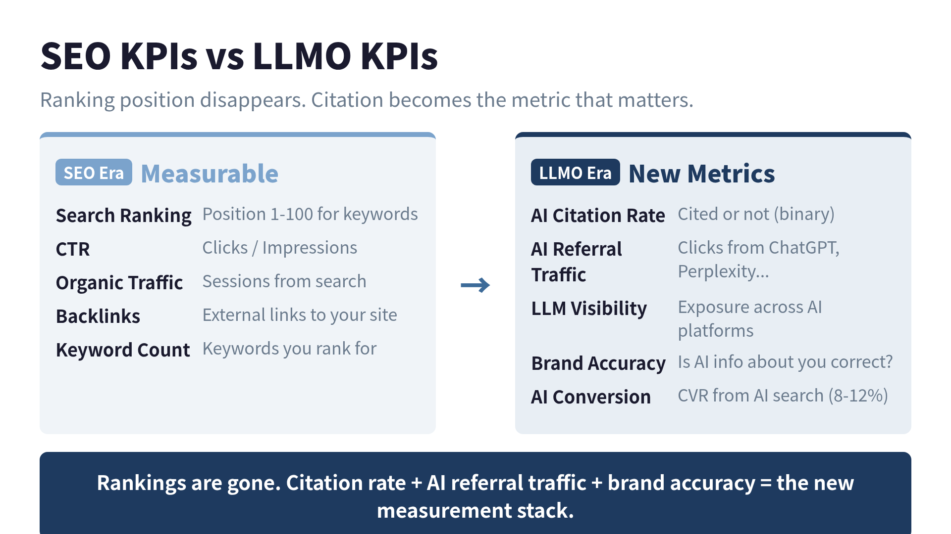 SEO KPIs vs LLMO KPIs — ranking position disappears, citation becomes the metric