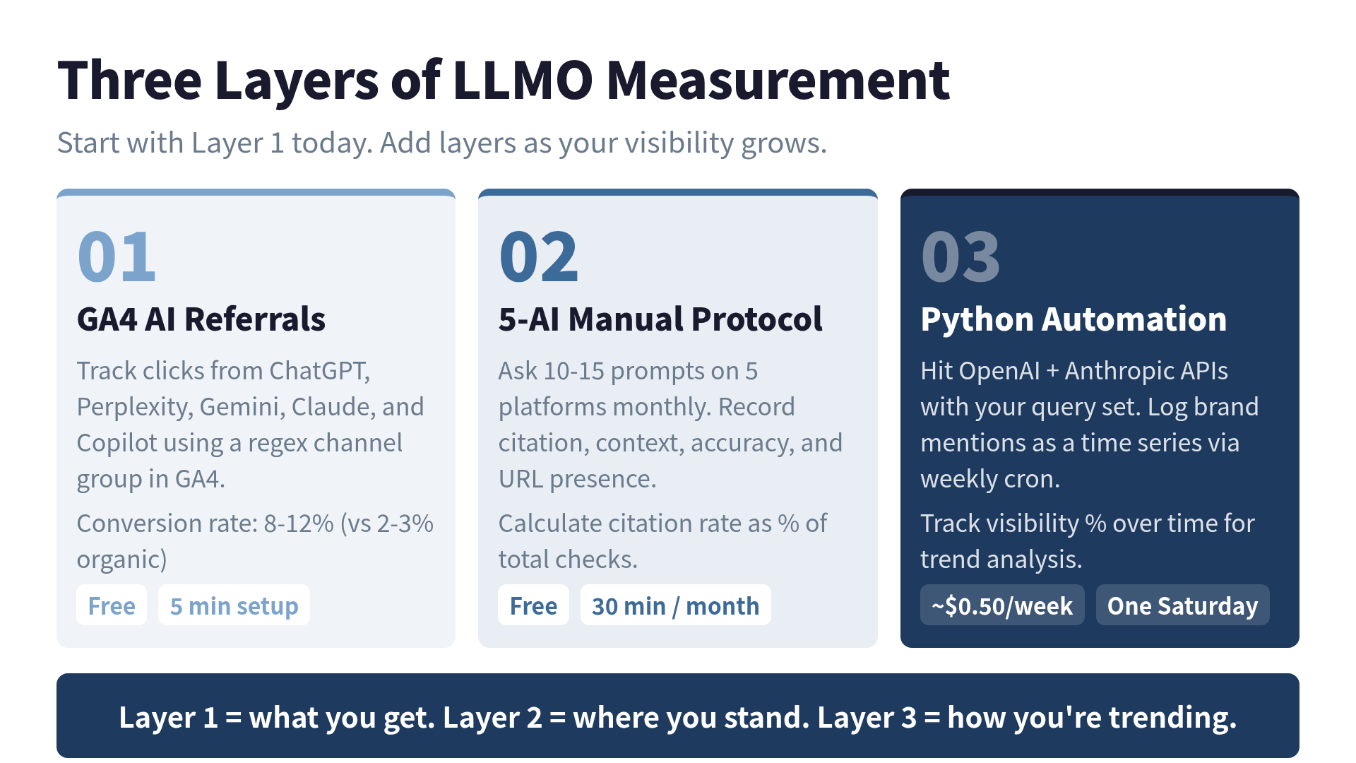 Three layers of LLMO measurement — GA4, manual protocol, Python automation