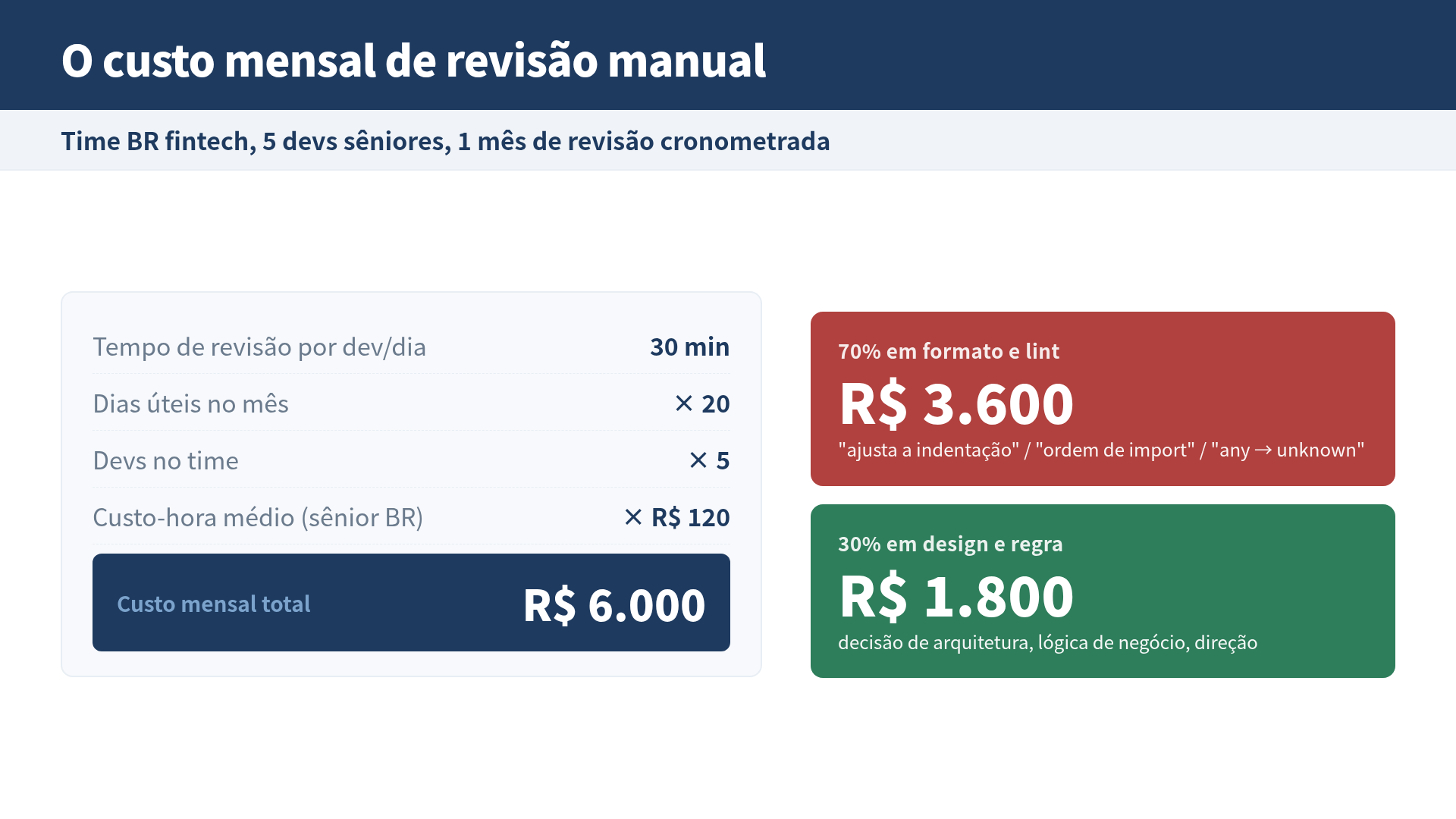 Custo mensal de revisão manual: time BR fintech com 5 devs sêniores. R$ 6.000 totais, com R$ 3.600 em formato/lint e R$ 1.800 em design.