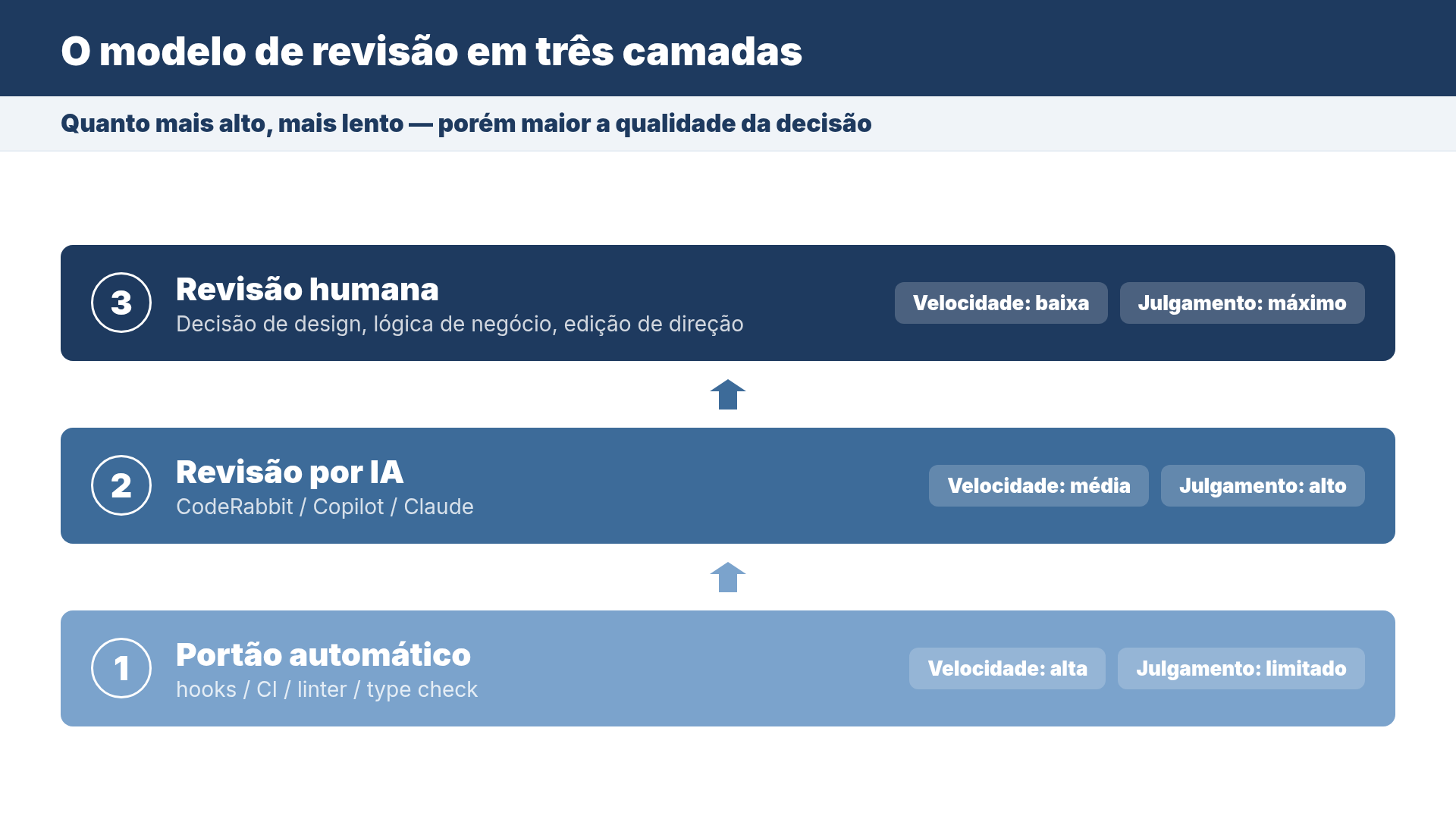 Modelo de revisão em três camadas: portão automático (hooks/CI), revisão por IA (CodeRabbit/Copilot/Claude) e revisão humana (design, regra de negócio, direção).