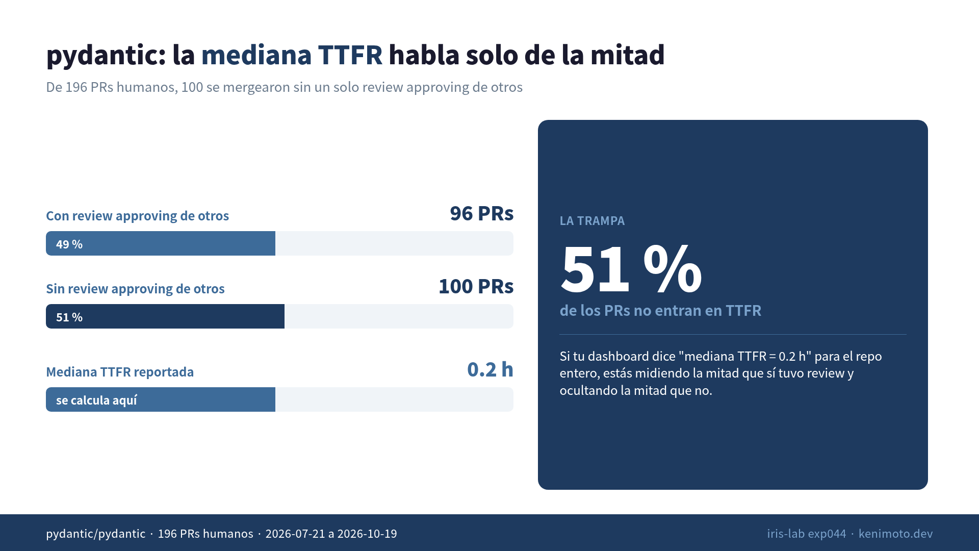 Lo que esconde la mediana TTFR: 51% de los PRs de pydantic merge sin review de otros