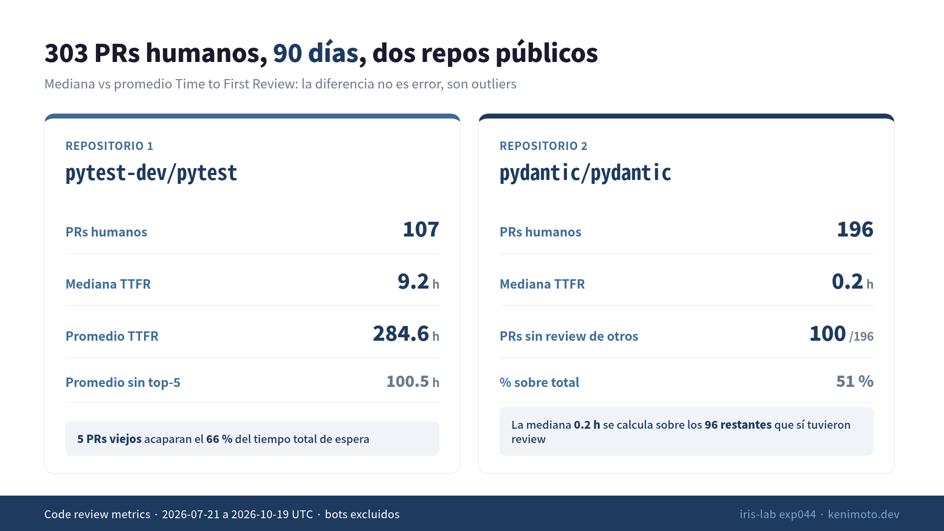 pytest y pydantic: 303 PRs humanos en 90 días, 5 métricas de code review