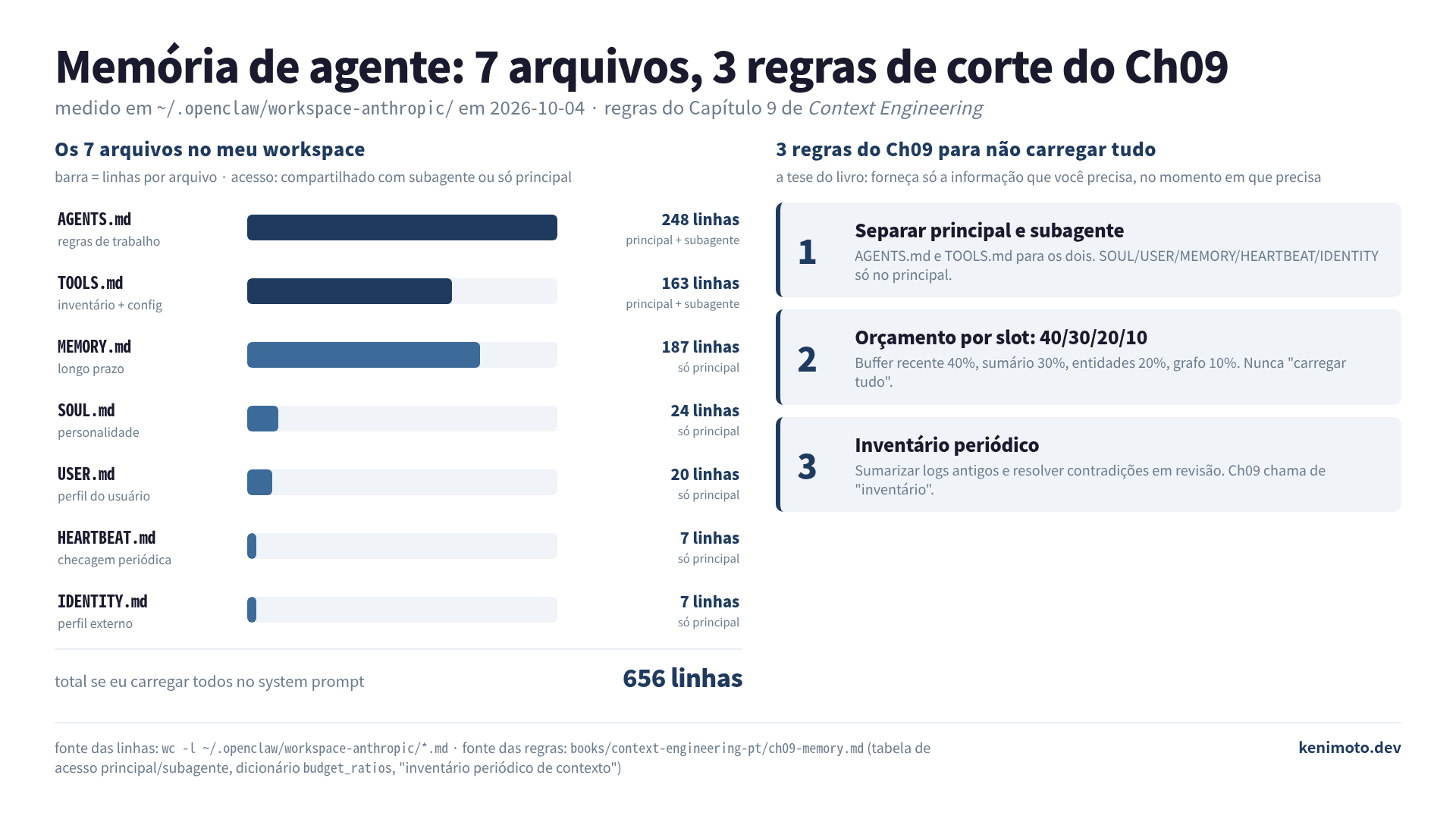 Os 7 arquivos no meu workspace e as 3 regras do Ch09