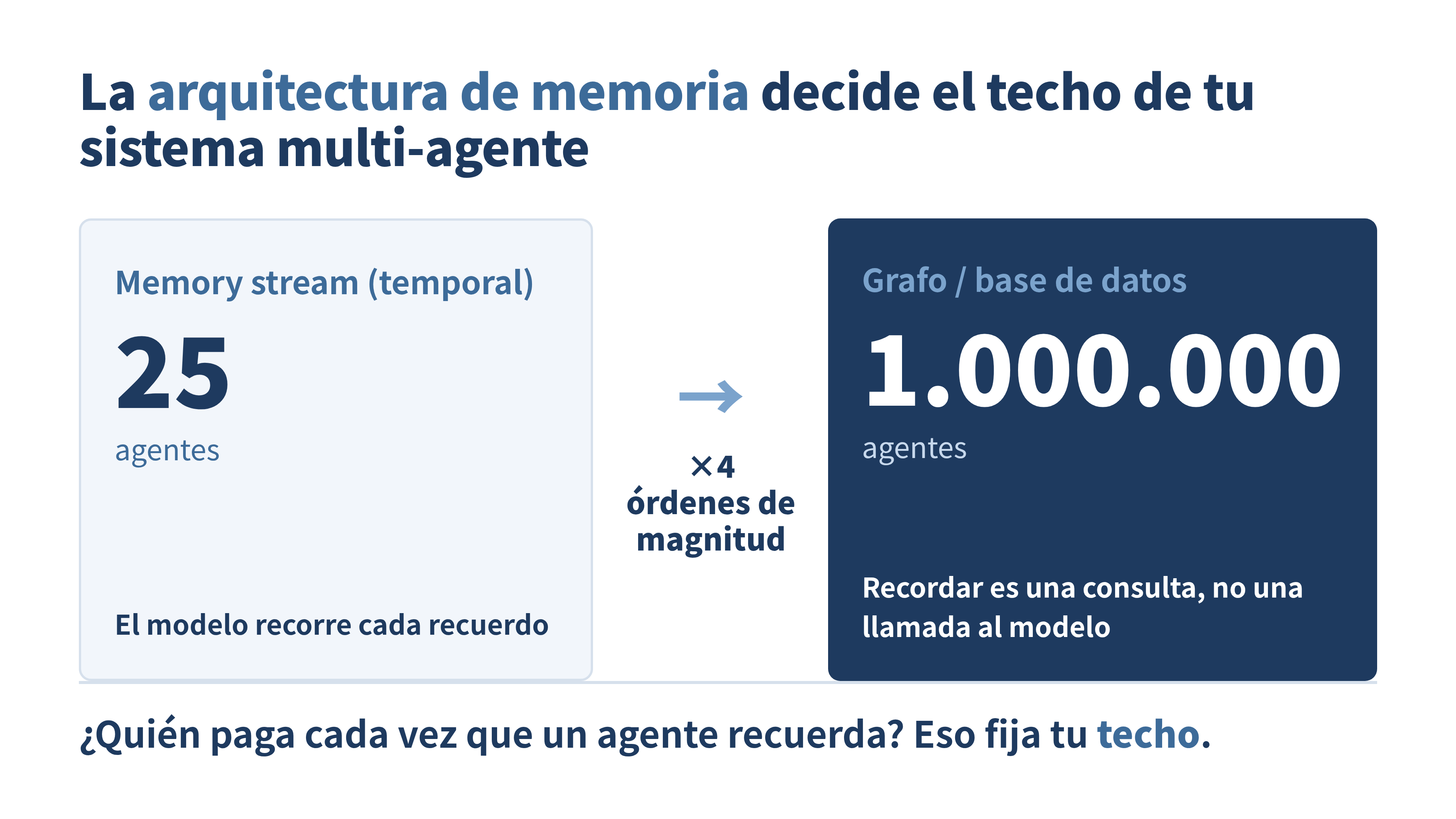 Dos columnas: a la izquierda un stream de memoria temporal con techo de 25 agentes, a la derecha memoria en grafo y base de datos con un millón de agentes, separadas por una flecha de cuatro órdenes de magnitud