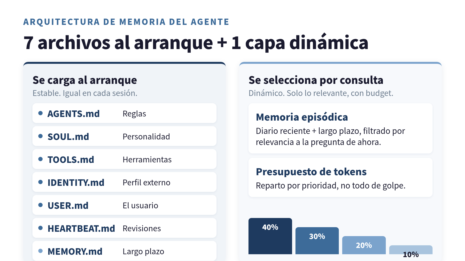 Diagrama de la arquitectura de 7 archivos: cuáles se cargan al arranque y cuáles se seleccionan dinámicamente
