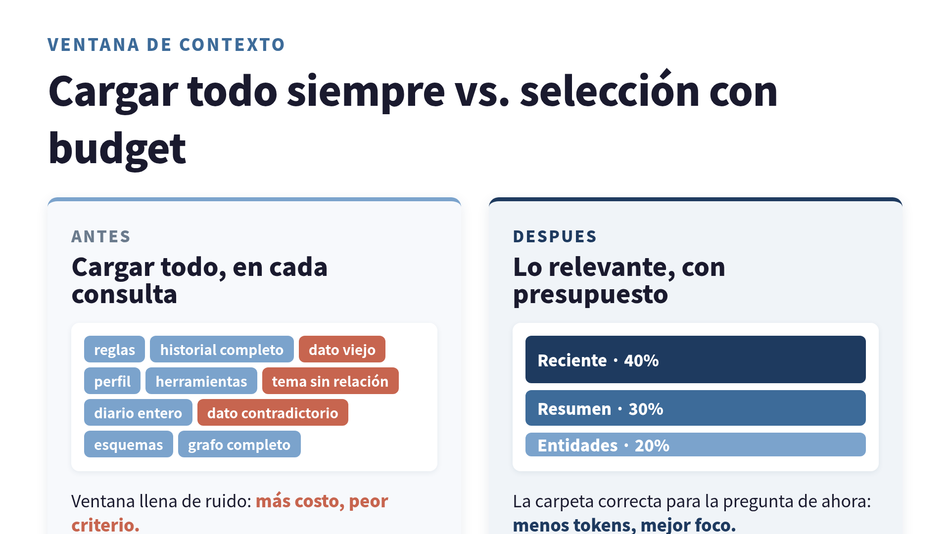 Comparación entre cargar todo siempre y selección dinámica con control de budget