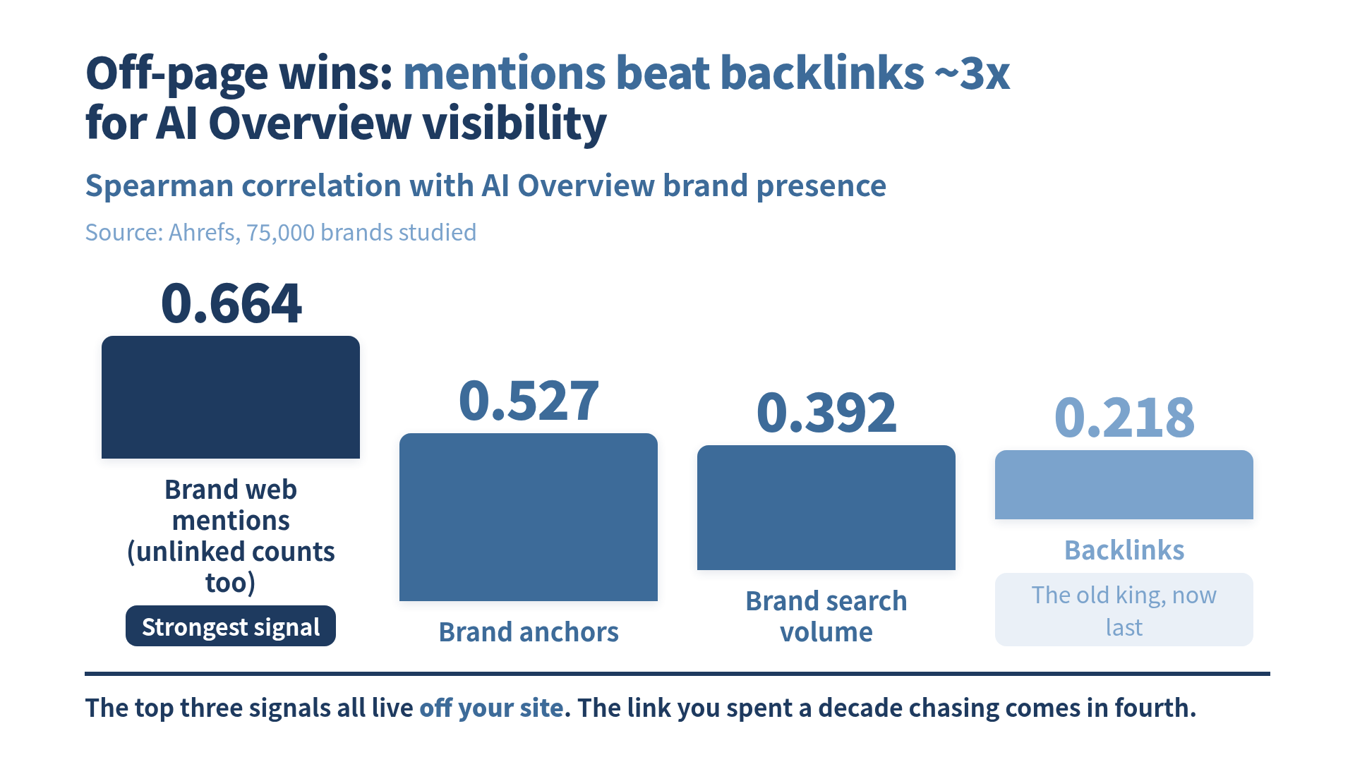 Bar chart: brand web mentions 0.664, brand anchors 0.527, brand search volume 0.392, backlinks 0.218 — correlation with AI Overview visibility