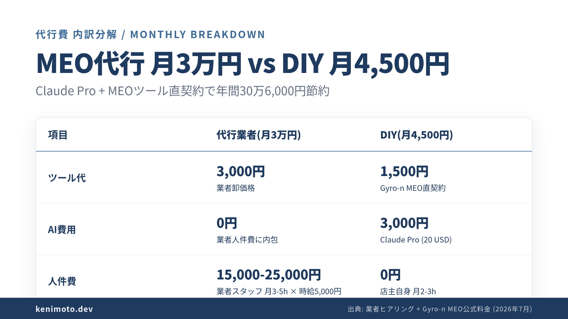 MEO代行月3万円の内訳完全分解