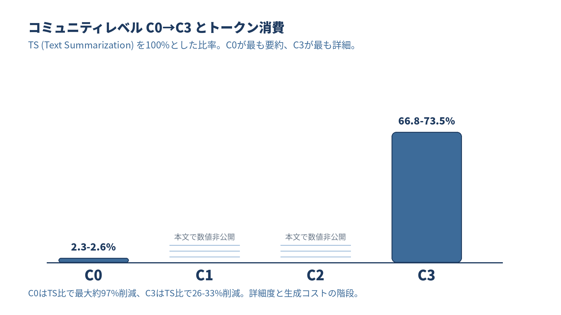 C0-C3 のトークン消費階段: C0 は TS 比 2.3-2.6%、C3 は 66.8-73.5%。C1/C2 は本文で数値非公開