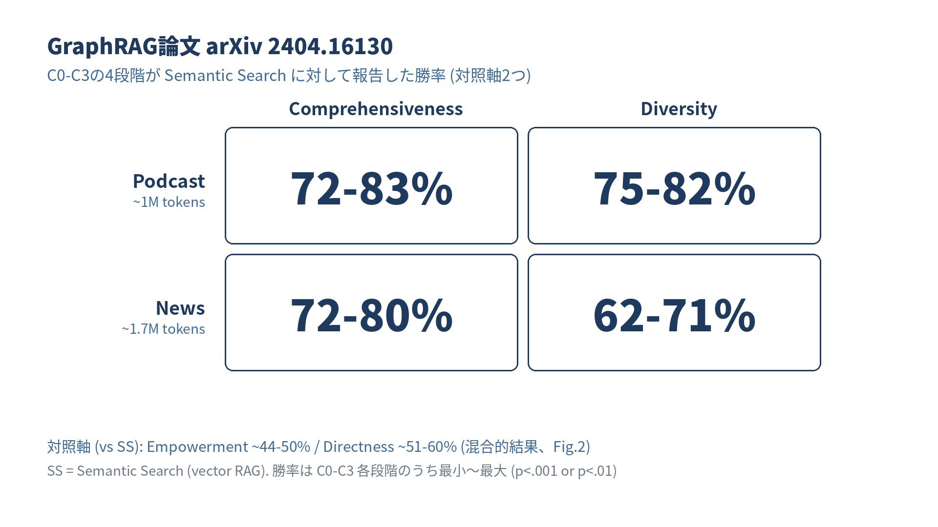arXiv 2404.16130 が報告した勝率マトリクス: Comprehensiveness 72-83%(Podcast) / 72-80%(News)、Diversity 75-82%(Podcast) / 62-71%(News)