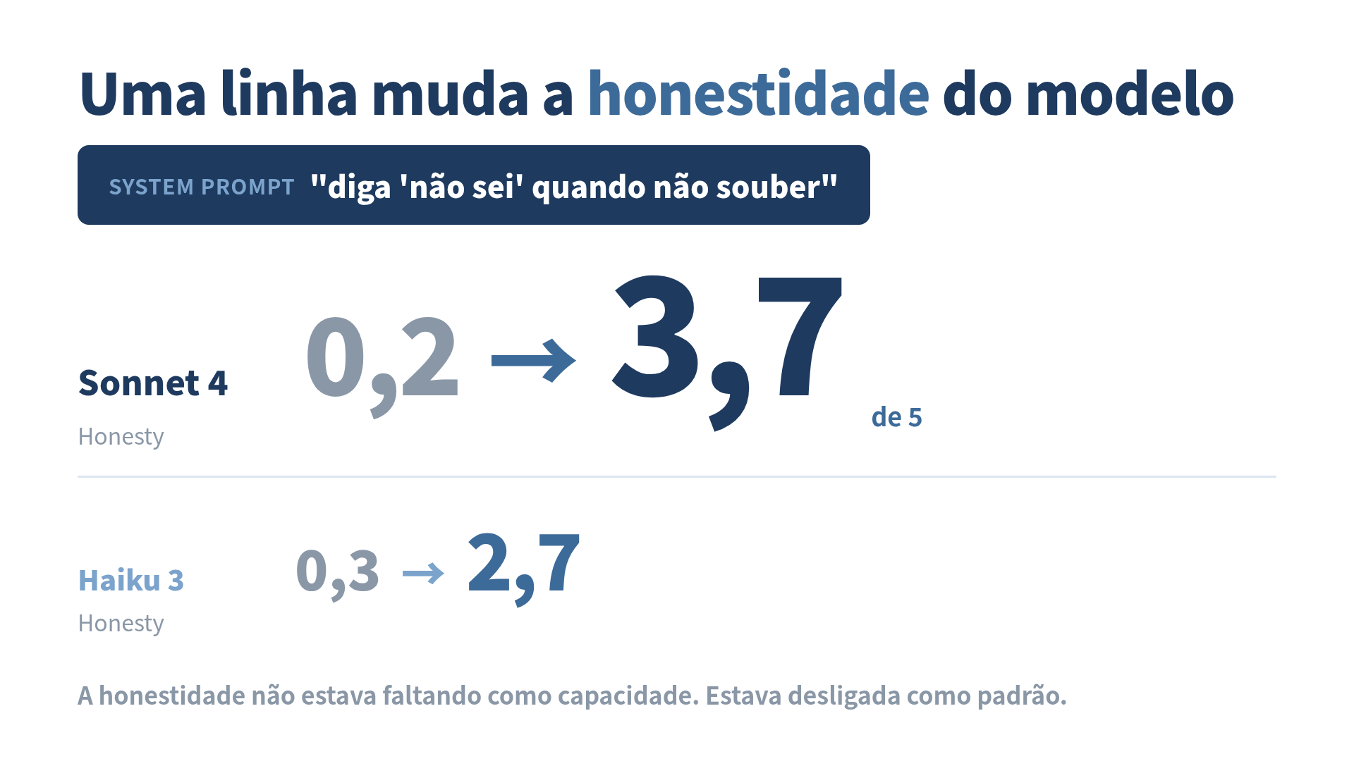 Honesty do Sonnet 4 saltando de 0,2 para 3,7 com uma linha de system prompt