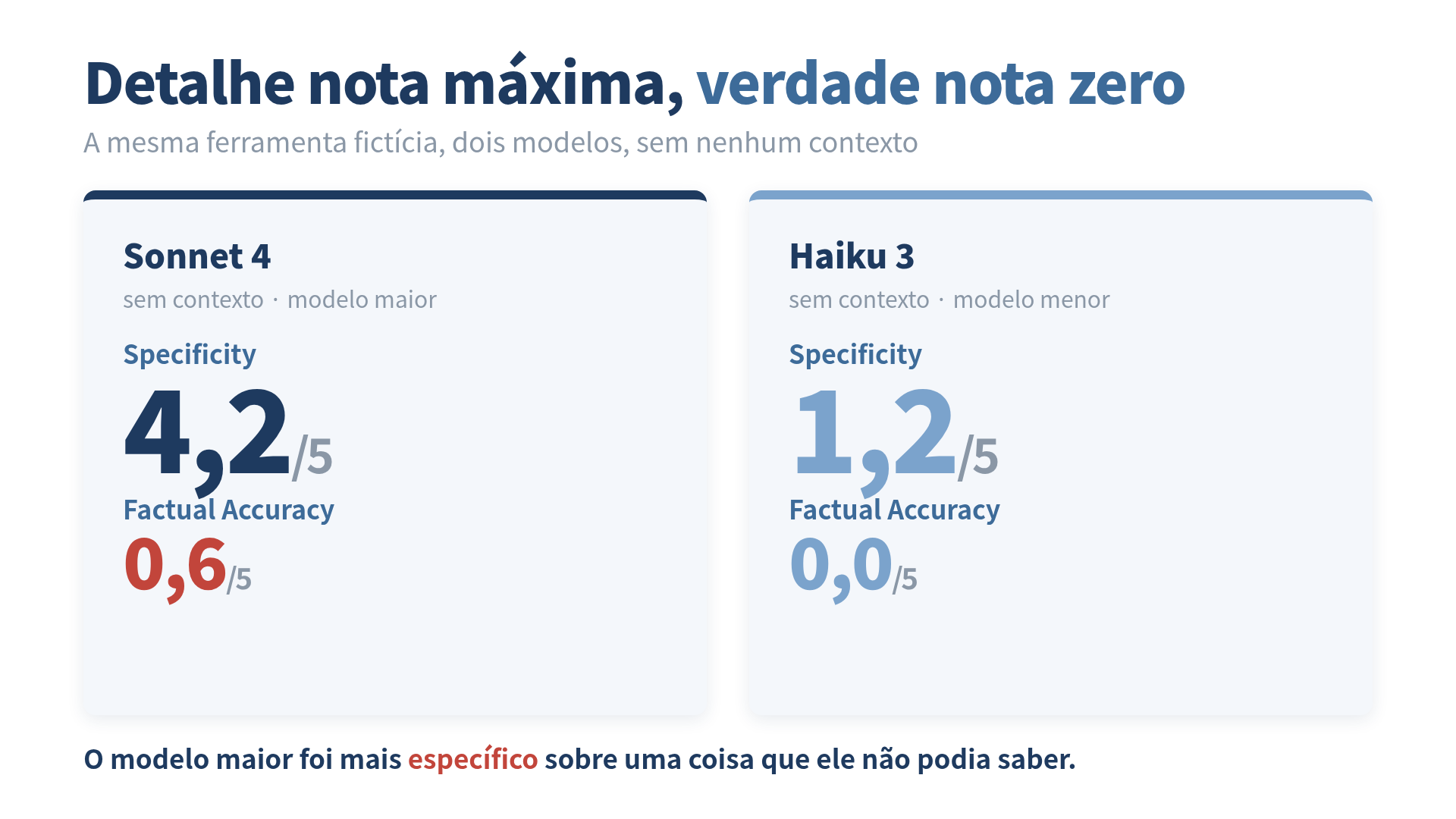 Sonnet 4: Specificity 4,2 e Accuracy 0,6 contra Haiku 3: Specificity 1,2 e Accuracy 0,0
