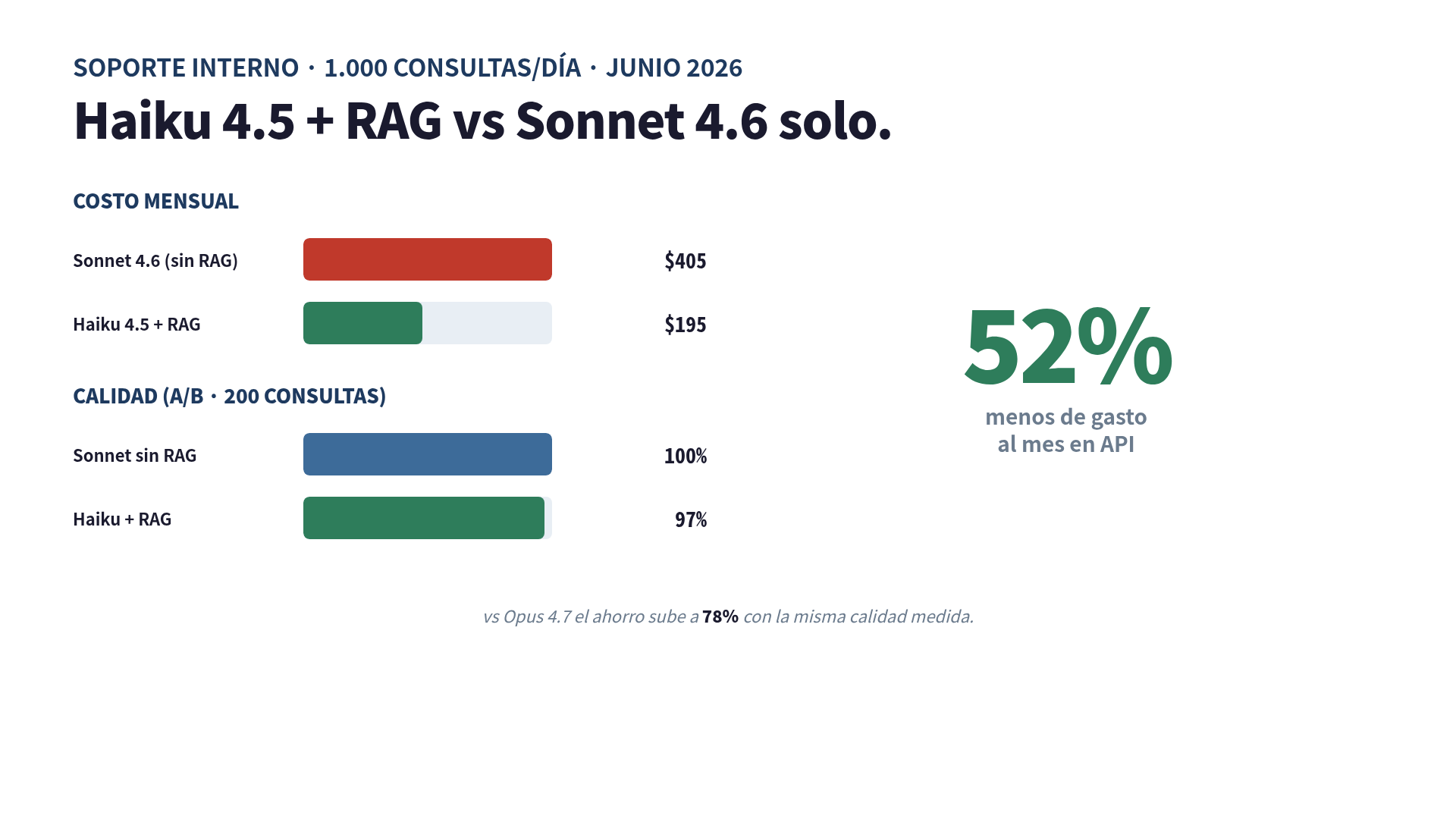 Comparación de costo y calidad: Sonnet sin RAG vs Haiku + RAG en 1.000 consultas/día