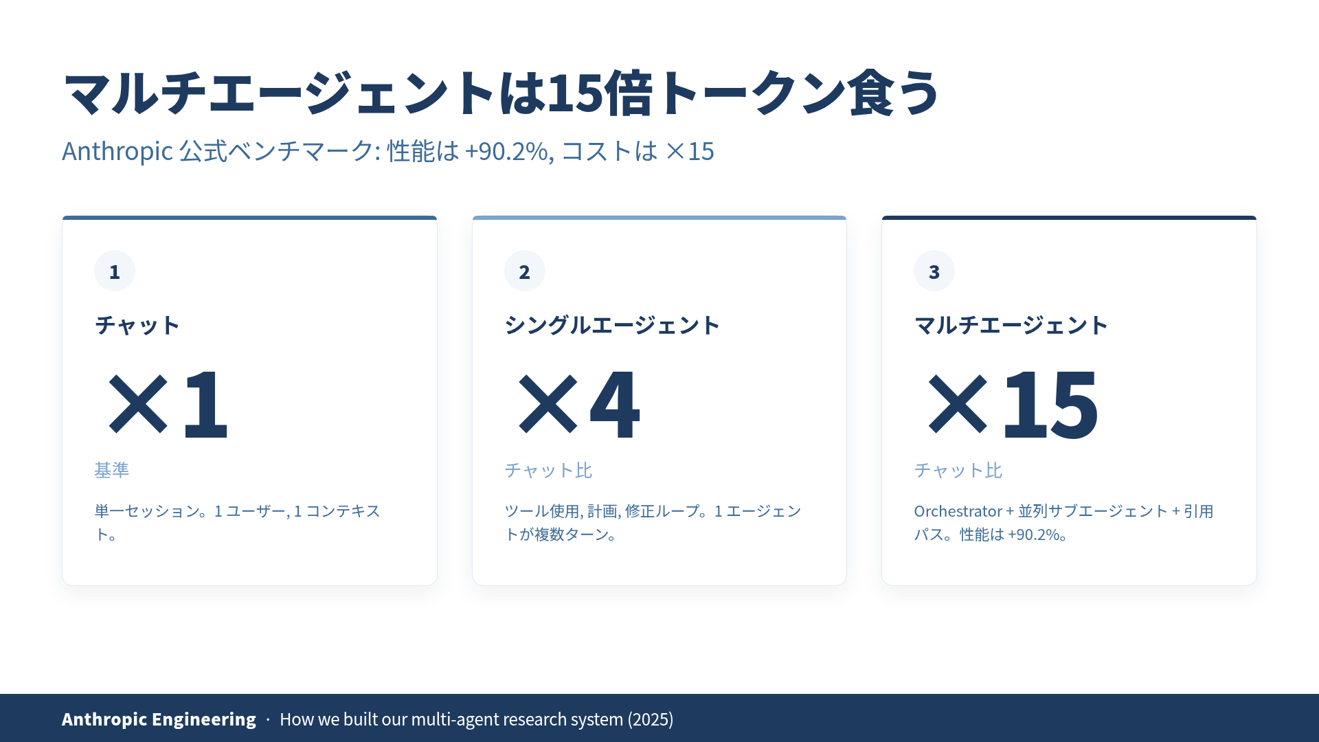チャット×1、シングルエージェント×4、マルチエージェント×15のトークン消費を比較した図。性能は+90.2%、コストは×15と注記