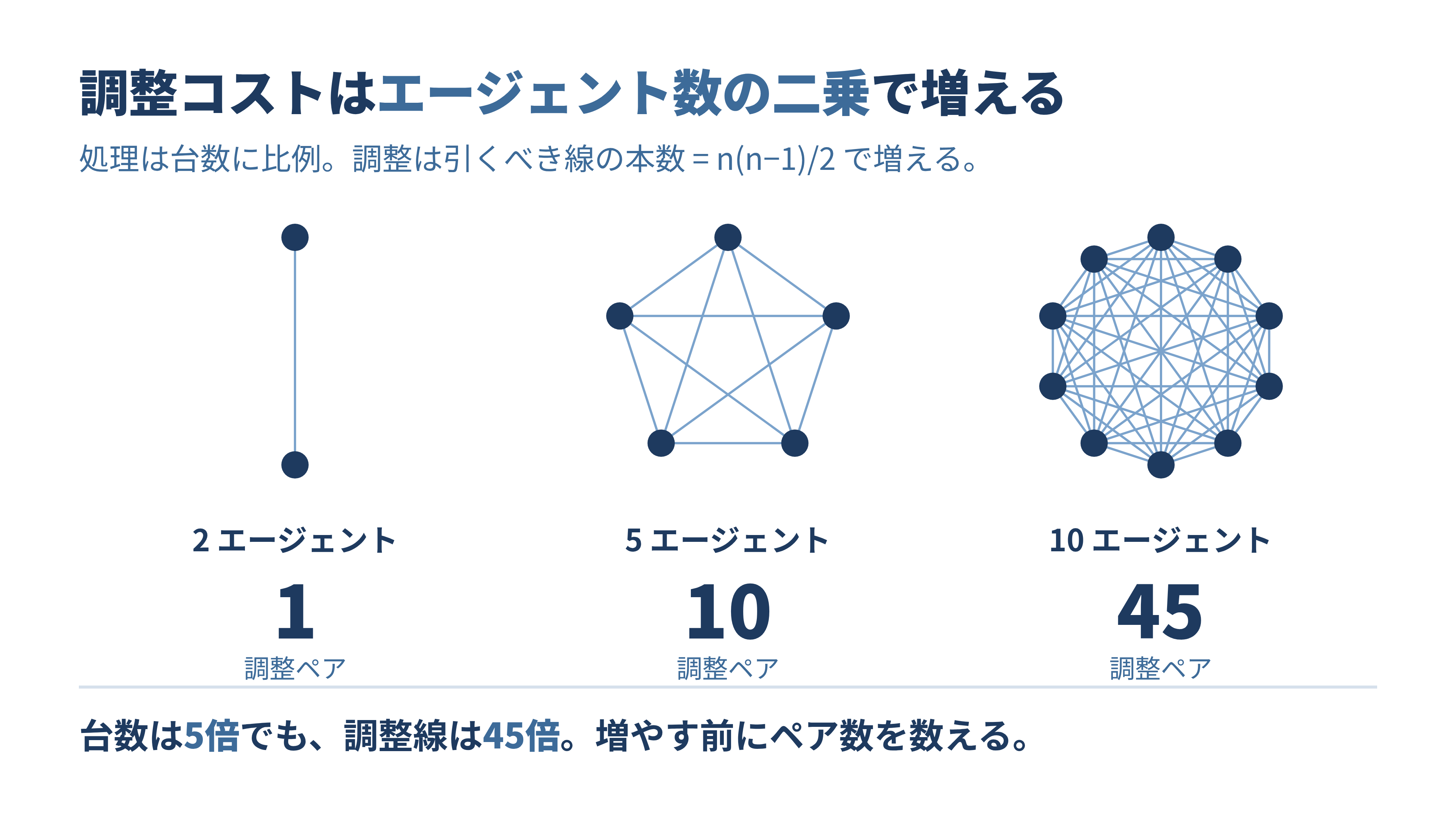 エージェント数が2,5,10と増えるにつれて、エージェント間の調整ペアが1本,10本,45本と二乗で増えていく様子を線で示した図