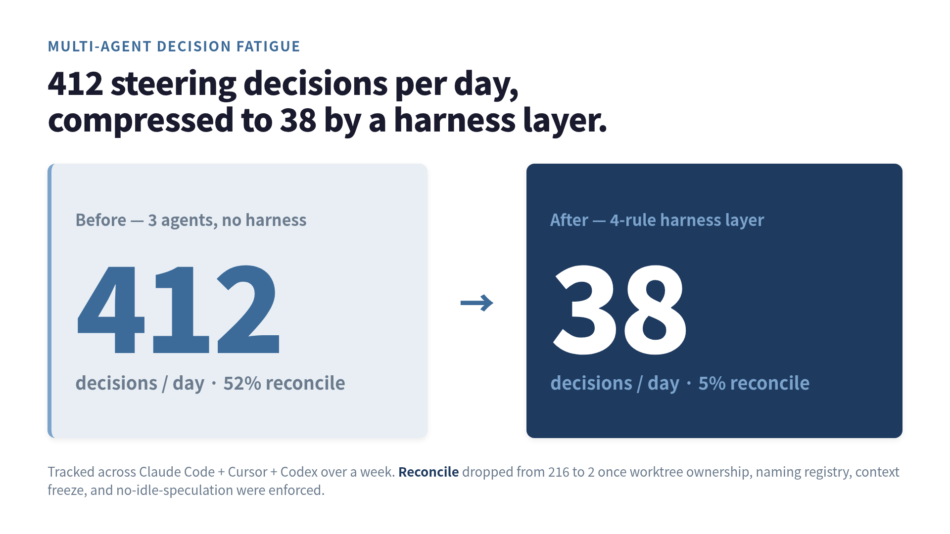 Before and after: 412 steering decisions per day with three parallel agents, compressed to 38 once a four-rule harness layer was added