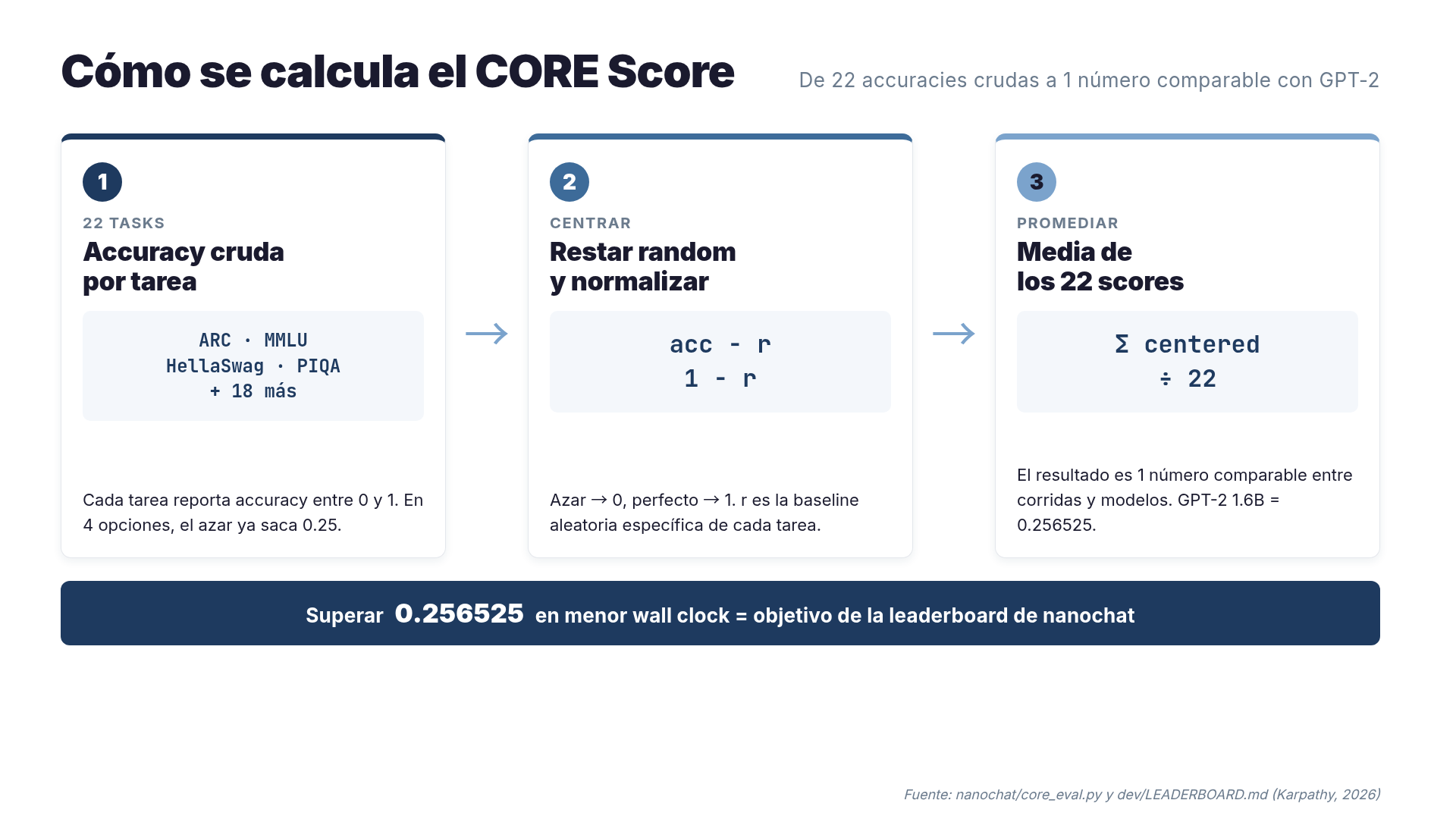 Flujo de cálculo del CORE Score: 22 tareas normalizadas contra random baseline y promediadas