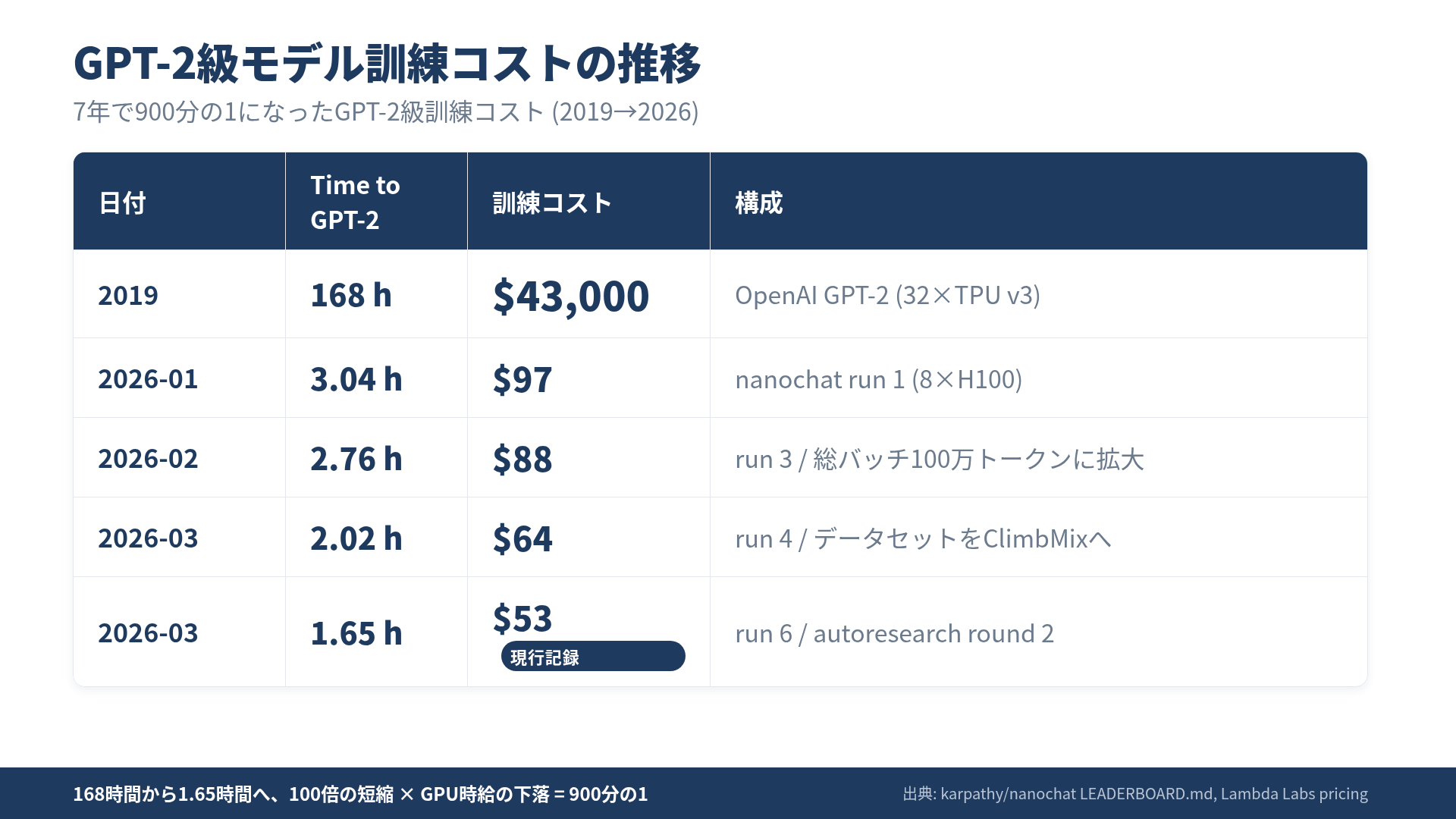 GPT-2級訓練コストの推移