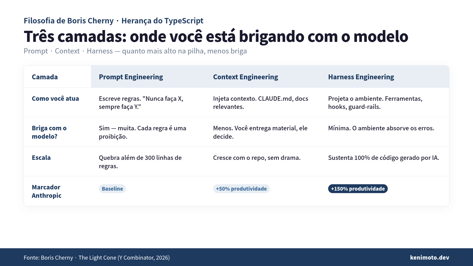 As três camadas de intervenção (Prompt, Context, Harness) e onde a briga com o modelo aparece em cada uma. O "+50%" indicado na coluna Context Engineering é ilustração comparativa entre camadas, não um número publicado pela Anthropic