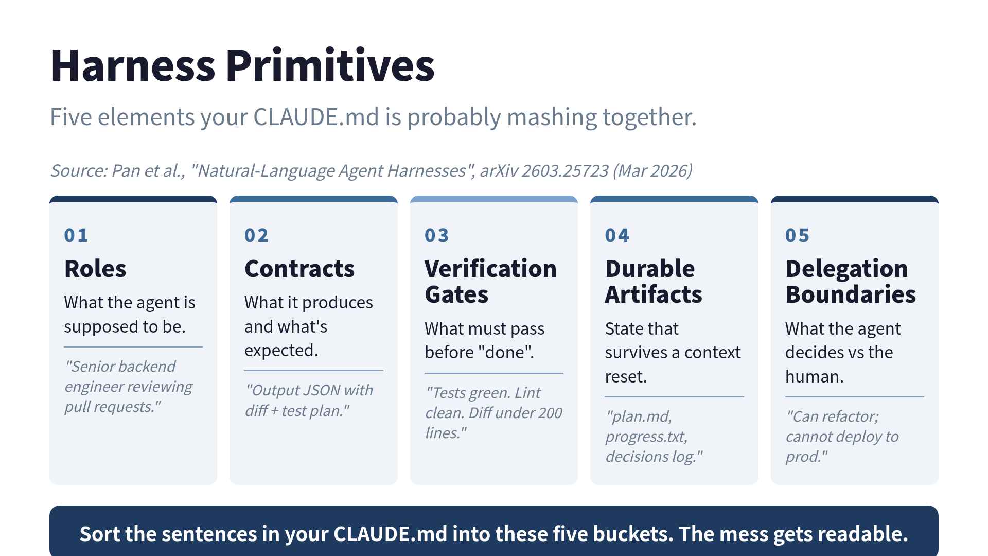 Harness primitives — roles, contracts, gates, state, boundaries