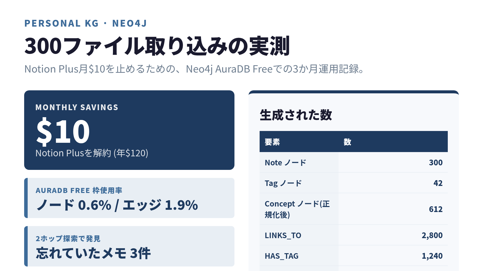 Neo4j個人KGの全体像
