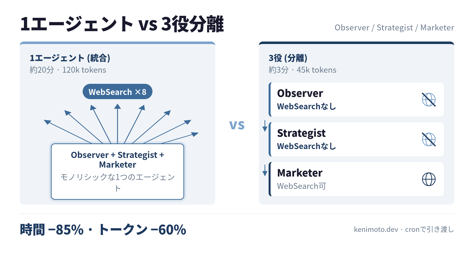 1エージェント構成と3役分離構成の比較。トークン60%減、20分から3分へ