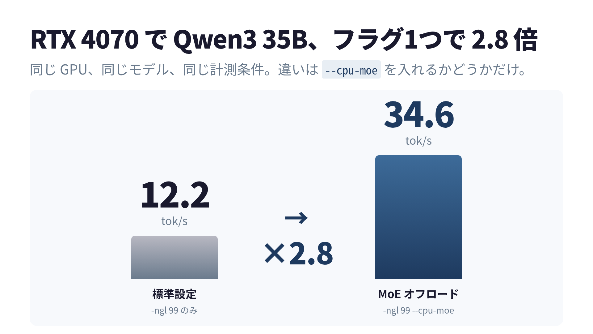 --cpu-moe フラグで 12.2 → 34.6 tok/s