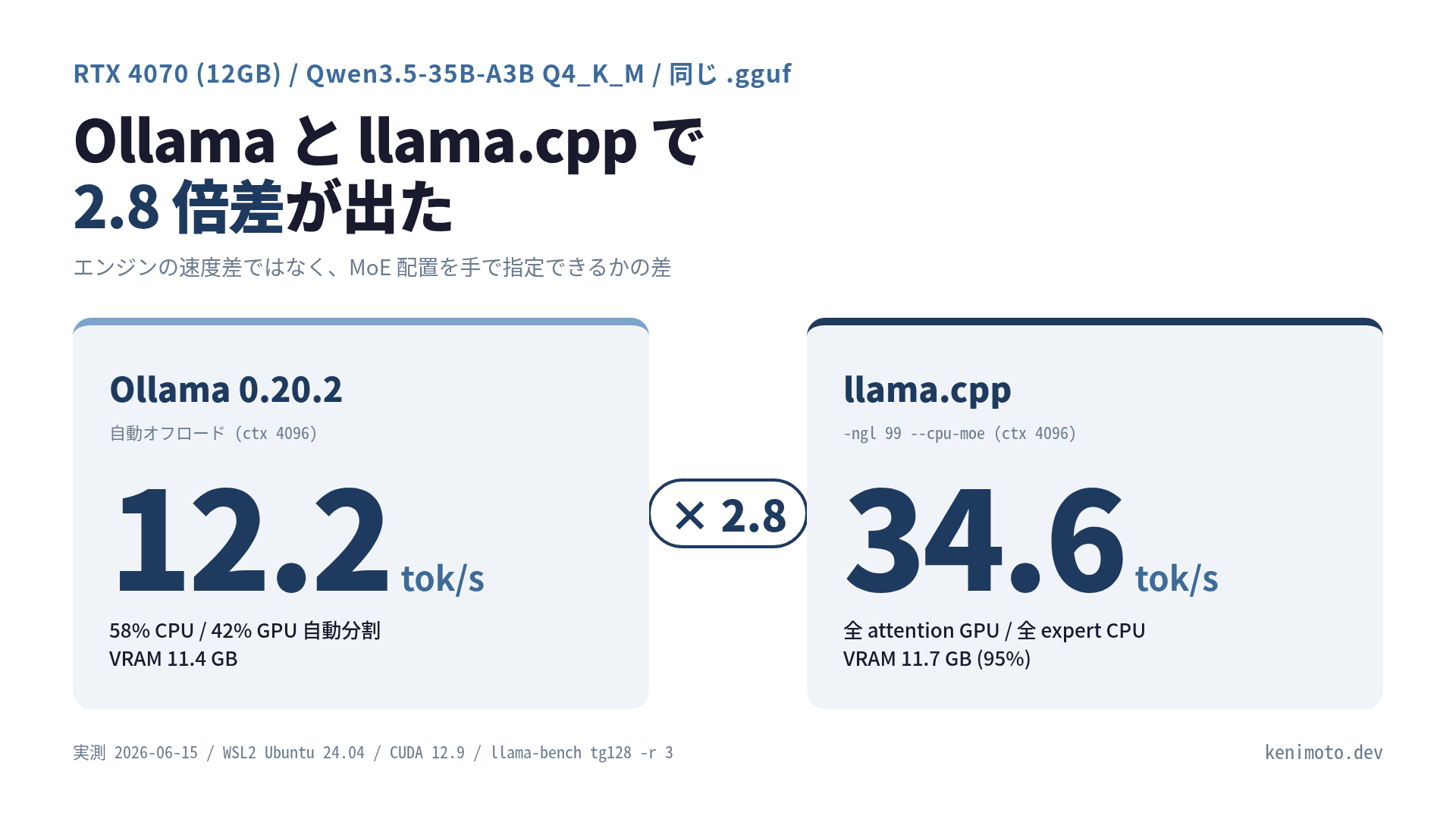 同じ GGUF を Ollama と llama.cpp に通したときの 2.8 倍差
